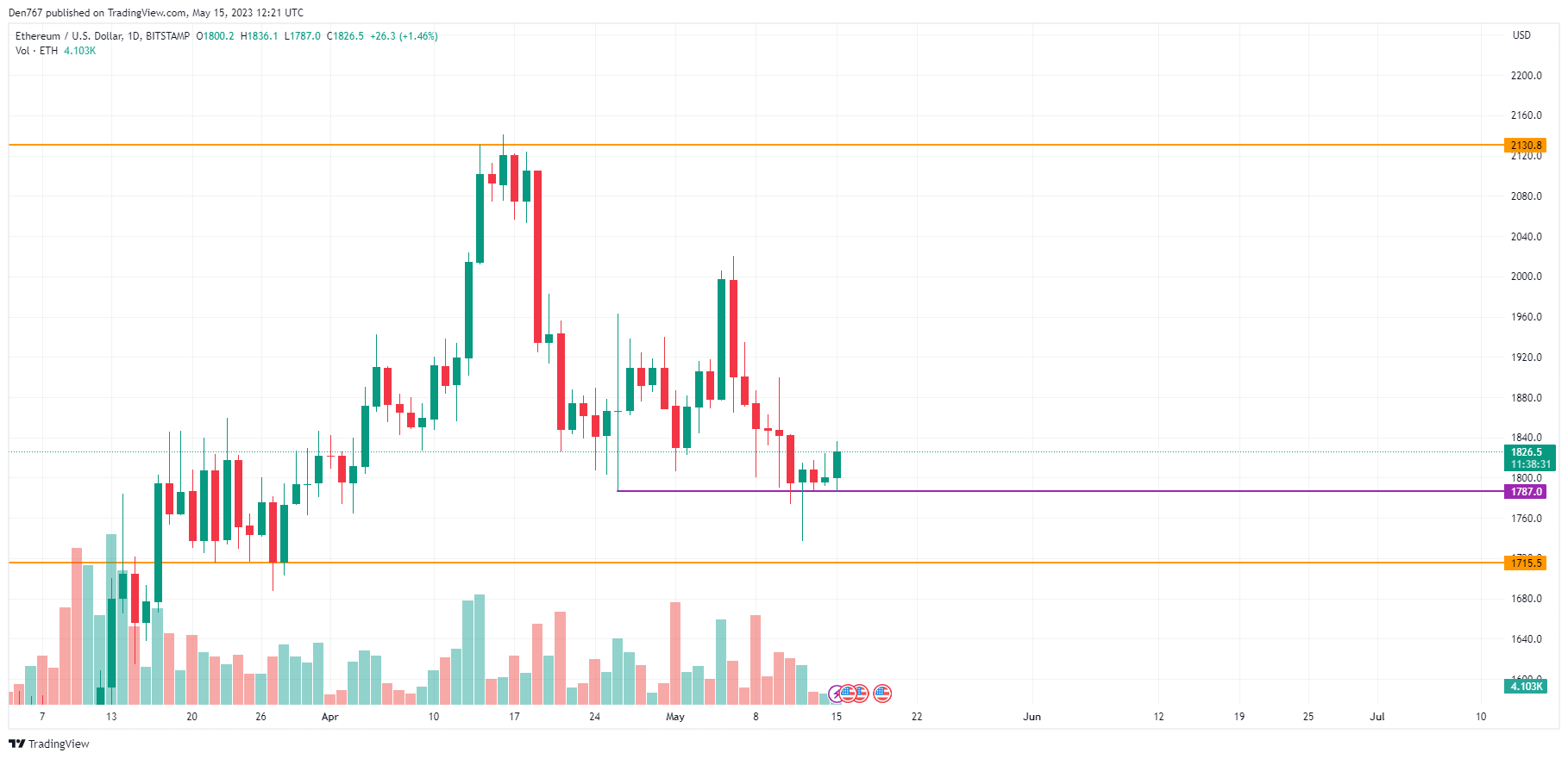 Grafico ETH / USD per TradingView