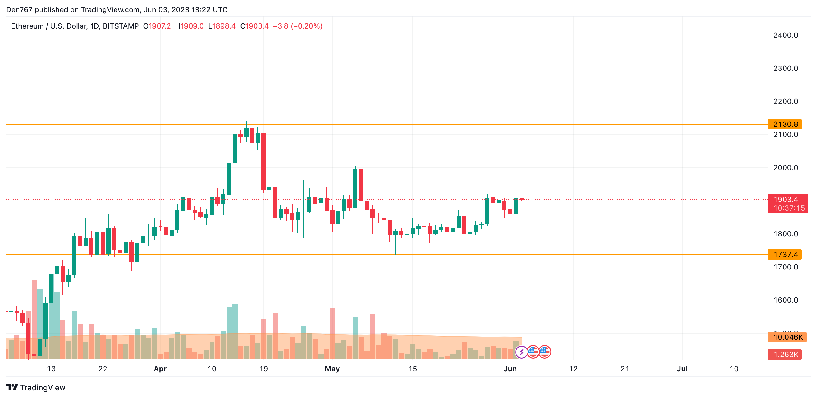 ETH/USD chart by TradingView