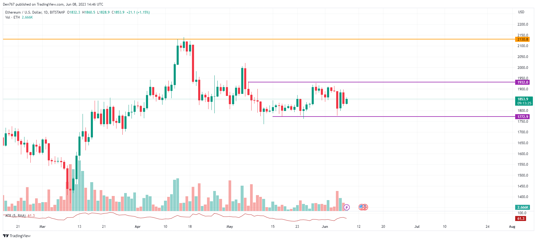 ETH / USD-grafiek door TradingView