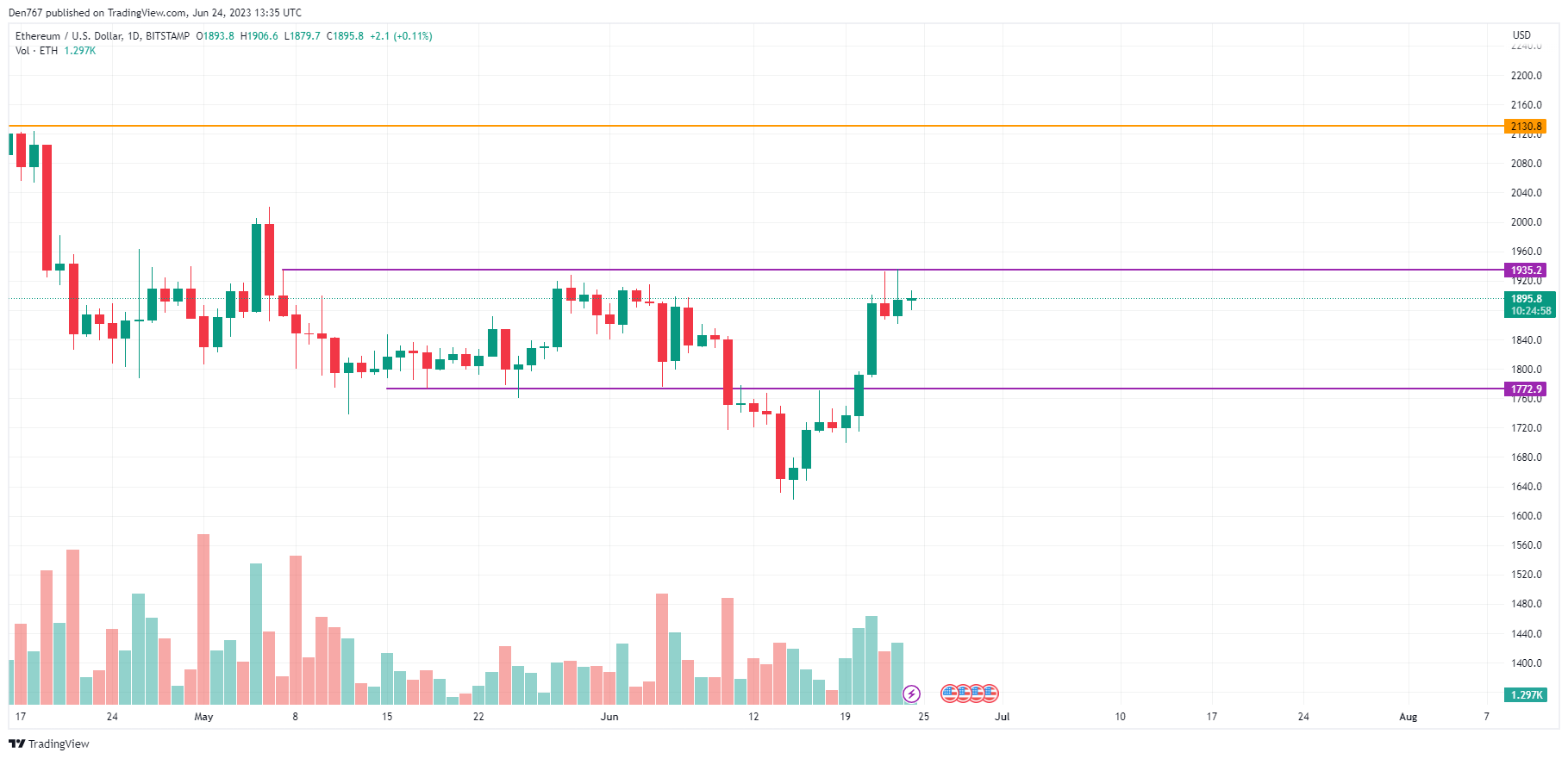 ETH/USD chart by TradingView