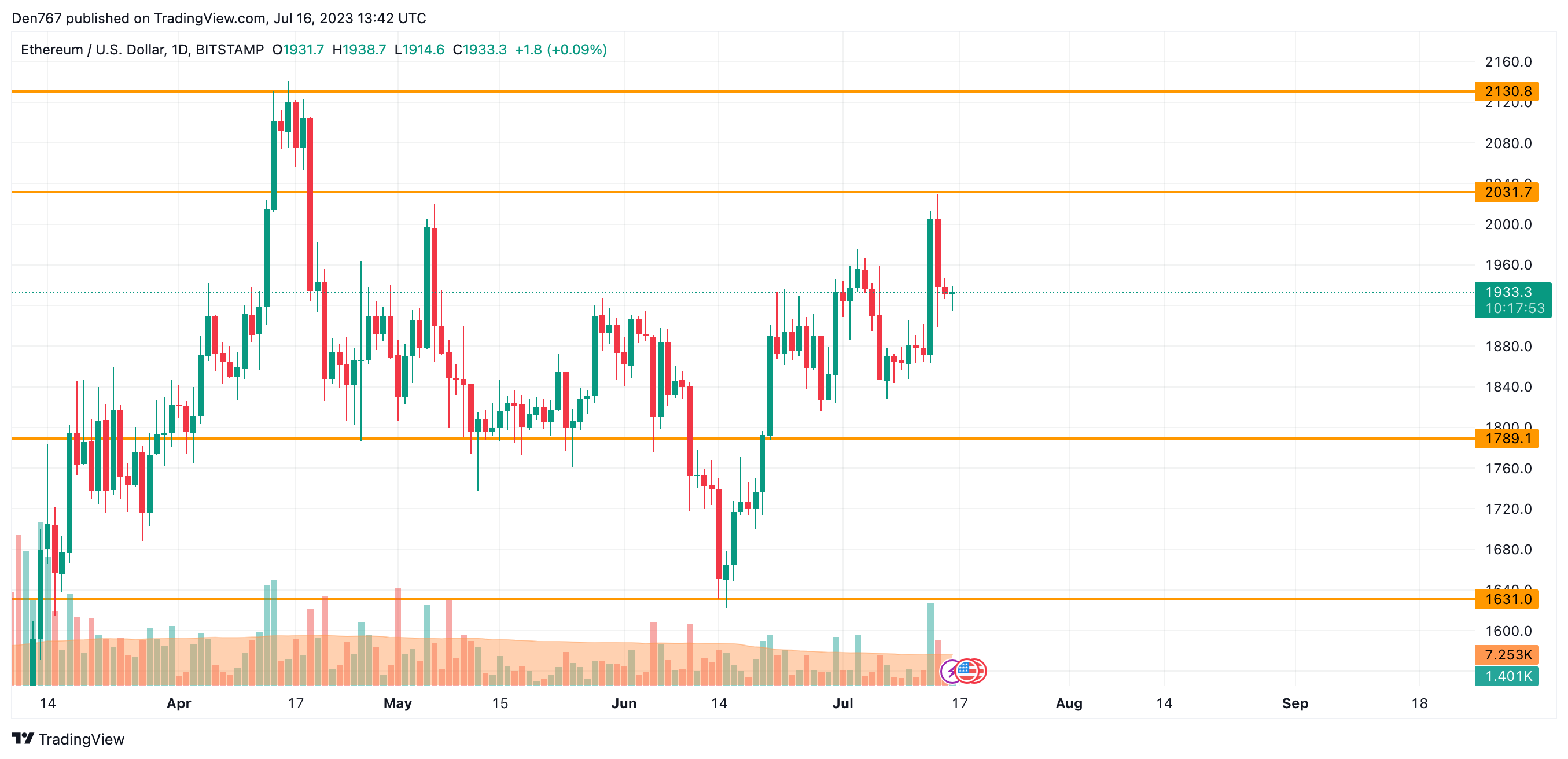 ETH/USD chart by TradingView