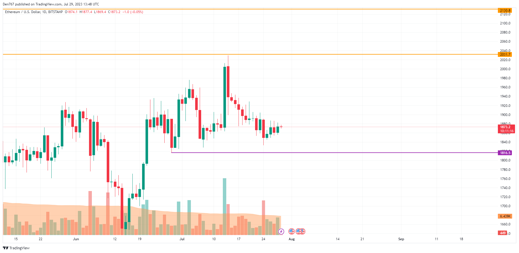 ETH/USD chart by TradingView