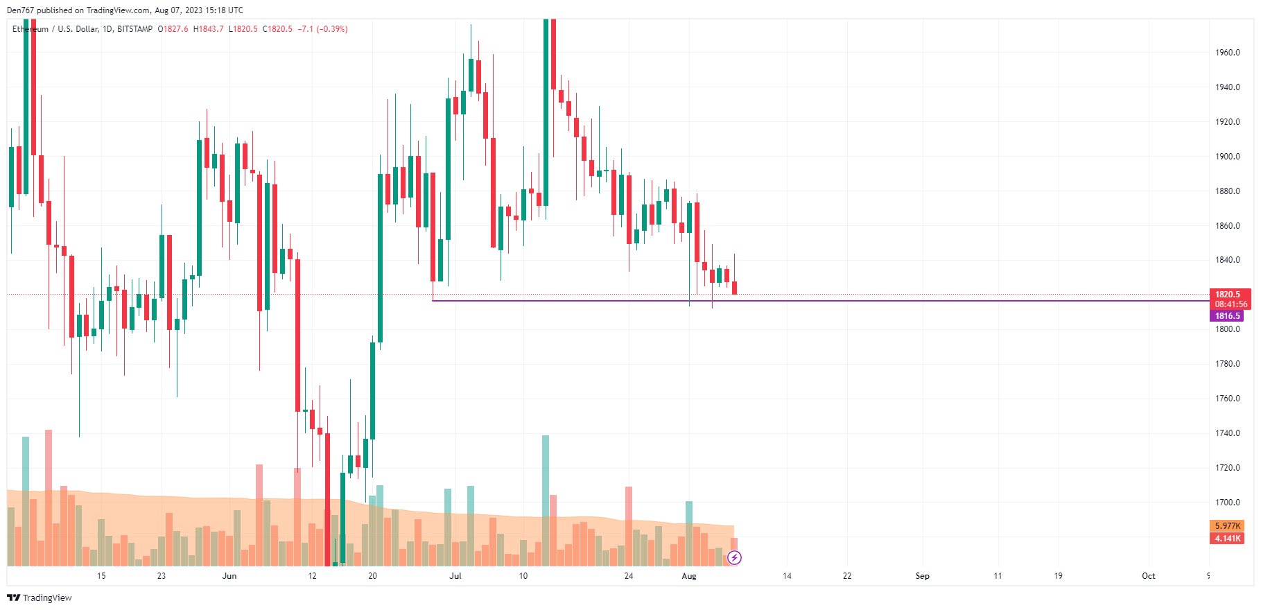 ETH/USD chart by TradingView