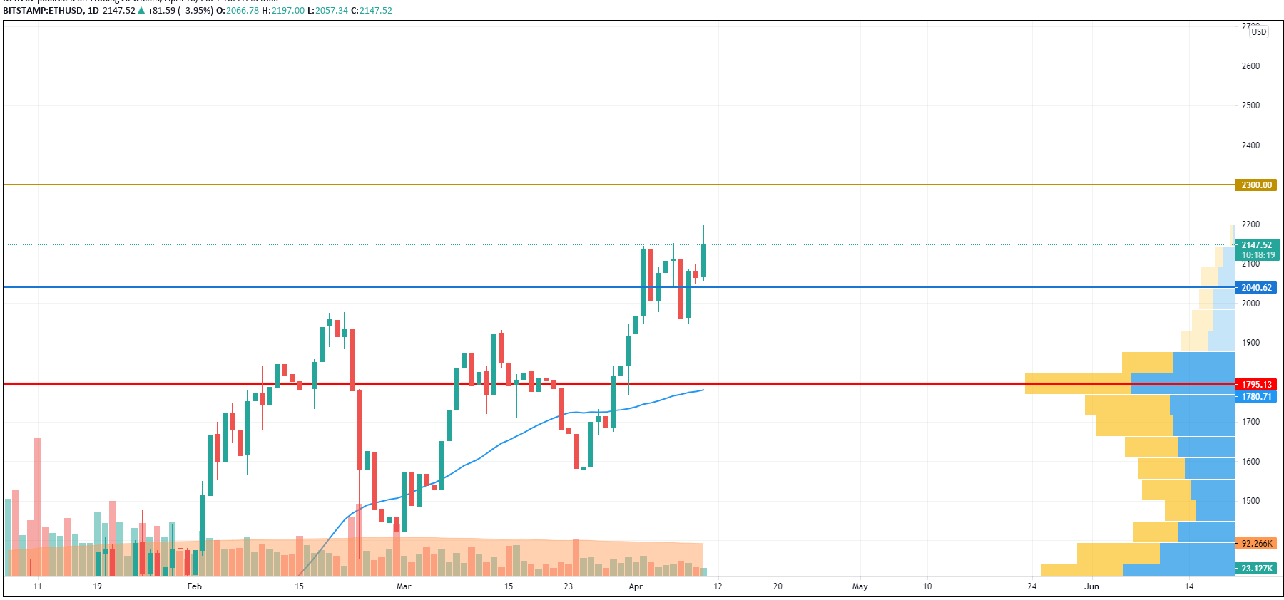 Grafico ETH / USD di TradingView