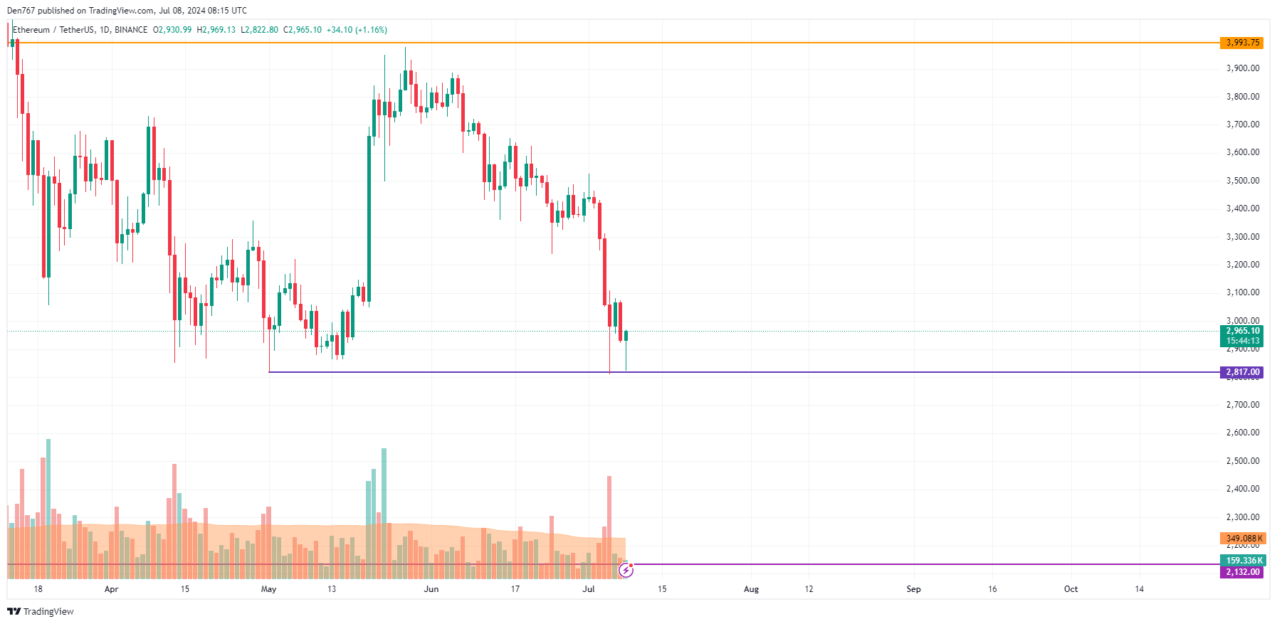 BTC, ETH and XRP Price Prediction for July 8