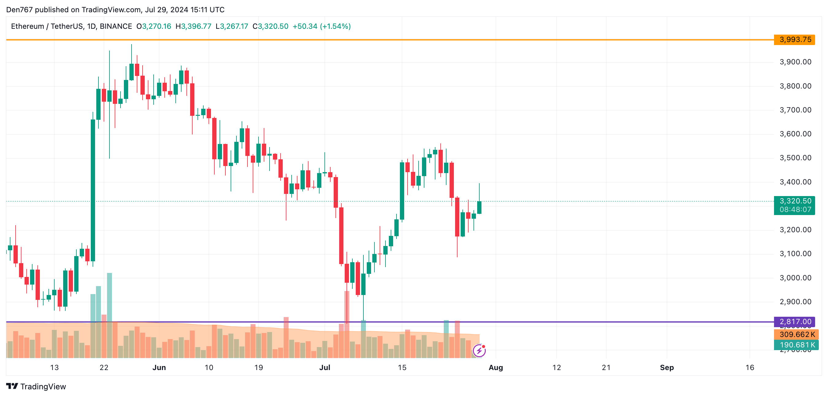 7월 29일 BTC, ETH 및 XRP 예측