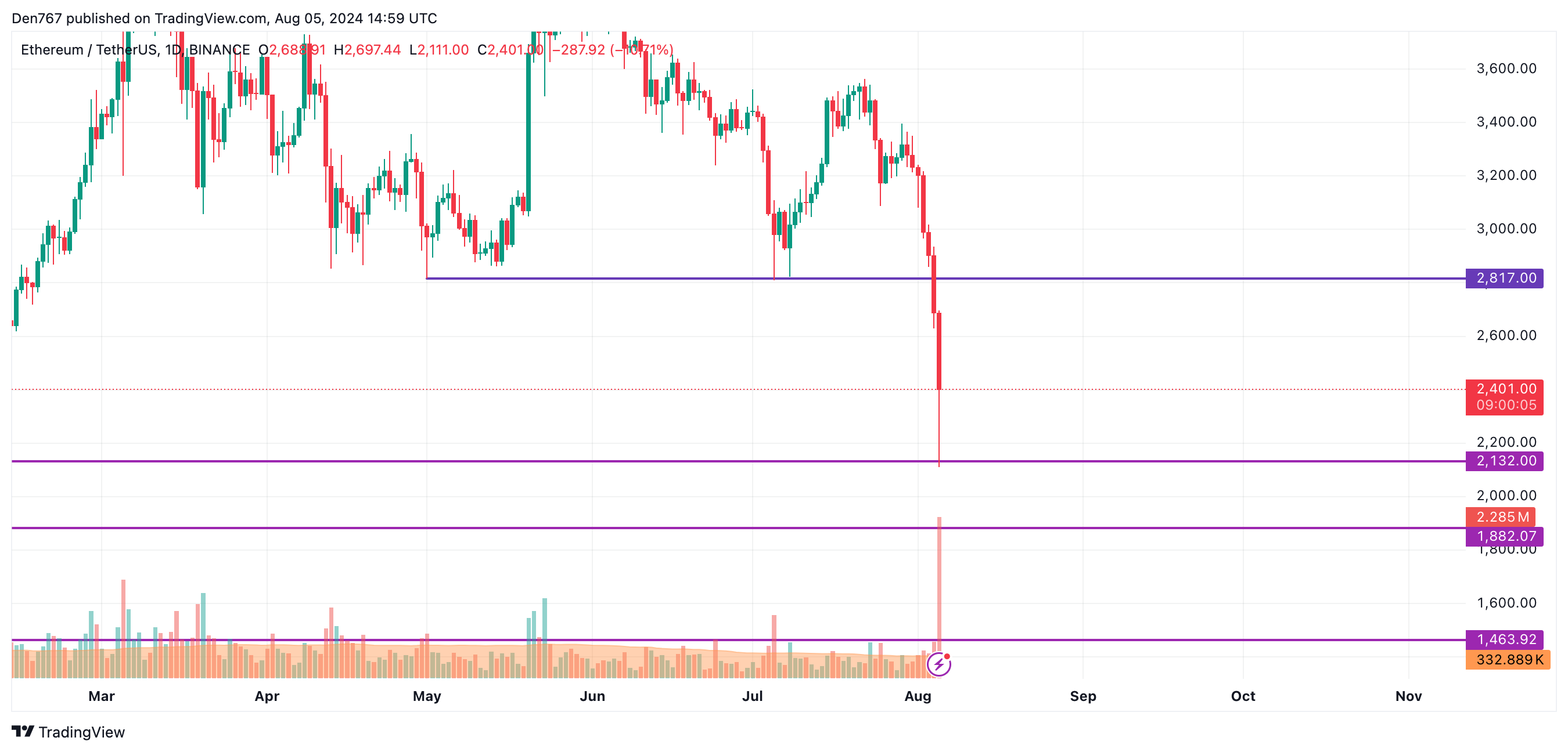 8월 5일 BTC, ETH 및 XRP 예측