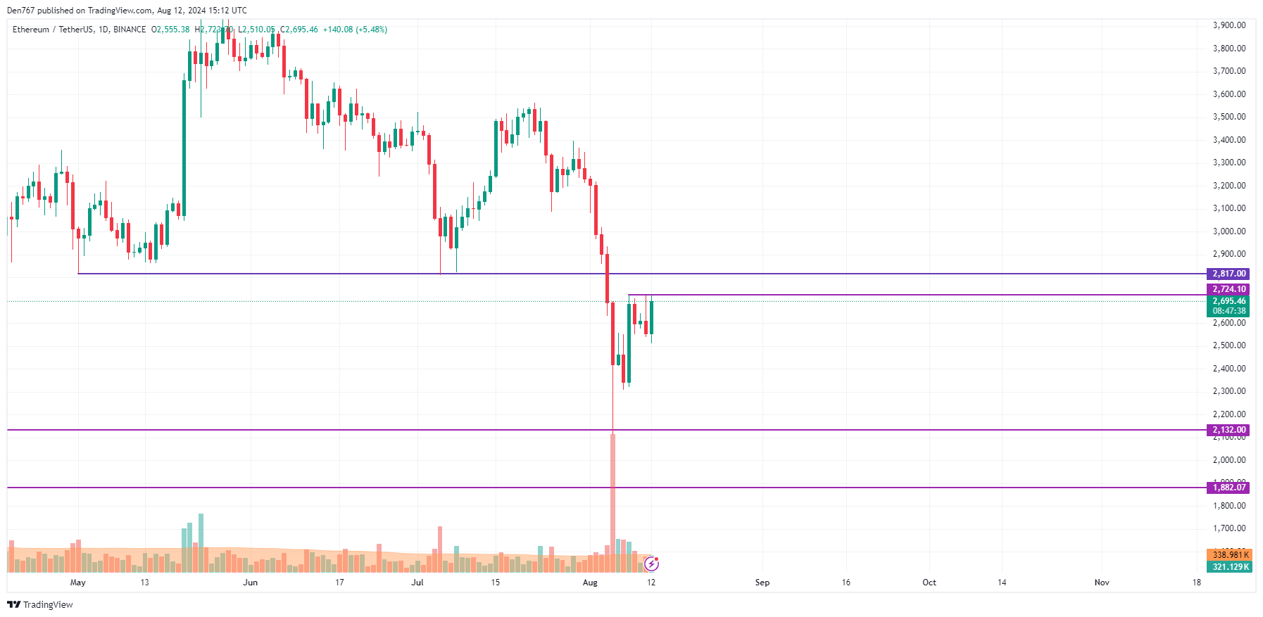 8月12日のBTC、ETH、XRPの予測