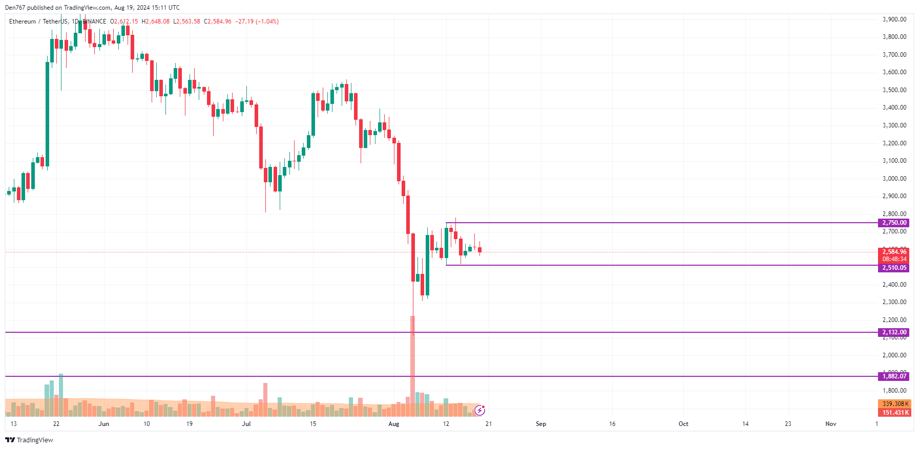 Прогноз BTC, ETH и XRP на 19 августа