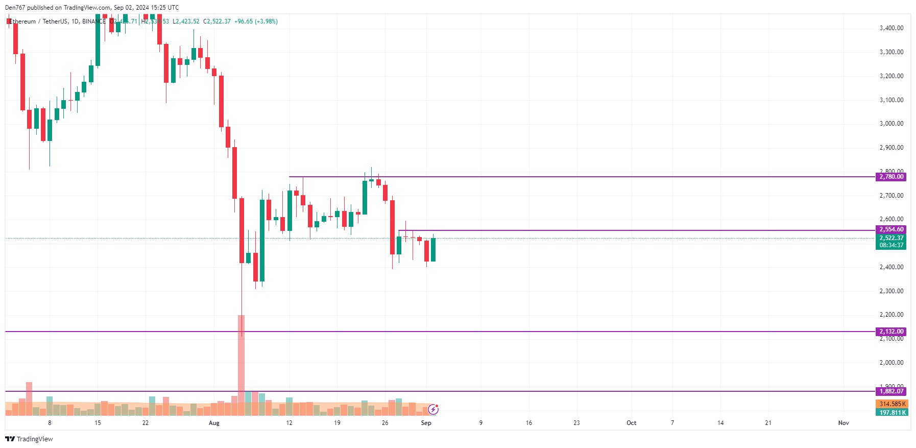 9月2日のBTC、ETH、XRPの予測