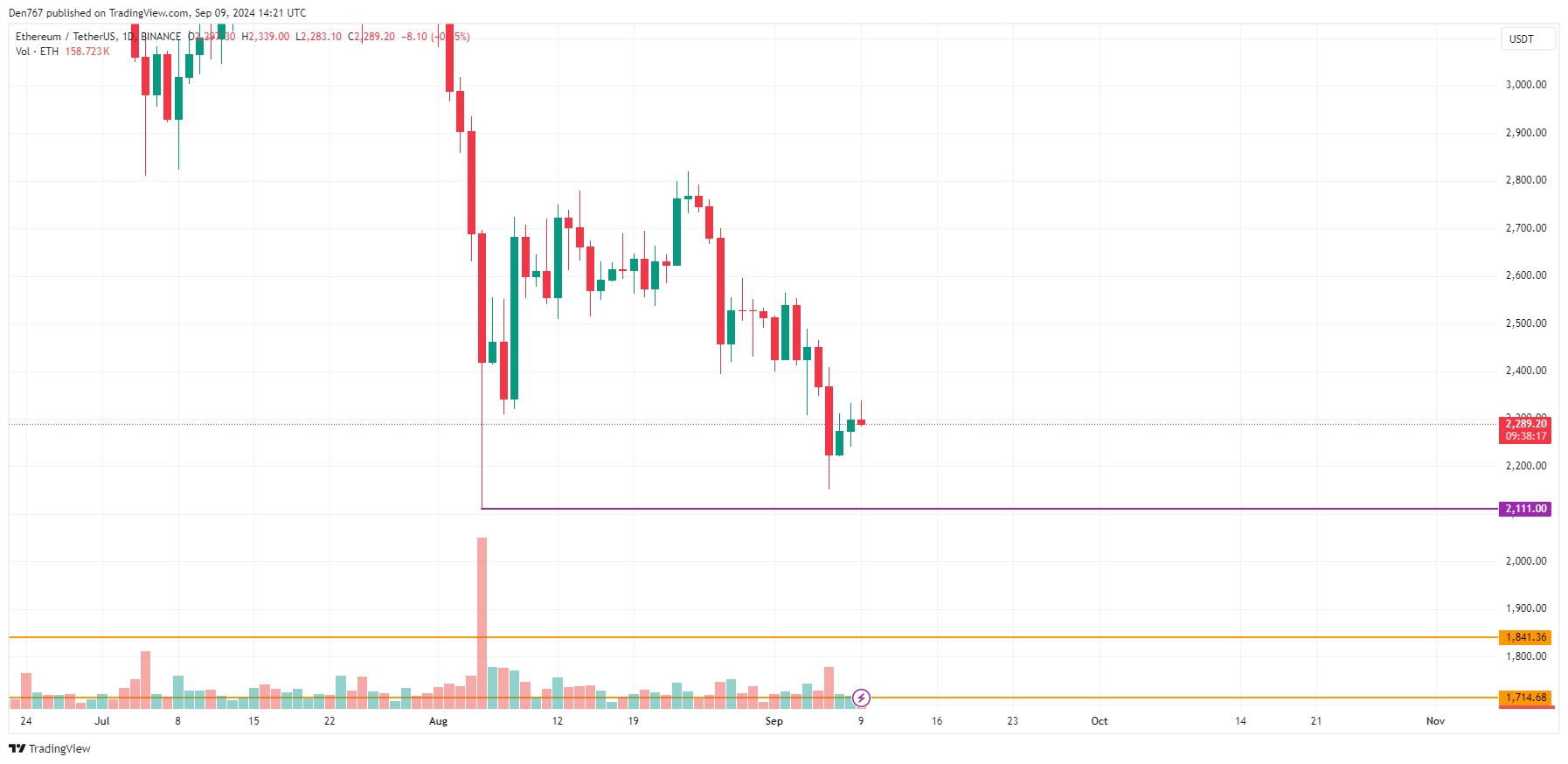 9月9日のBTC、ETH、XRPの予測