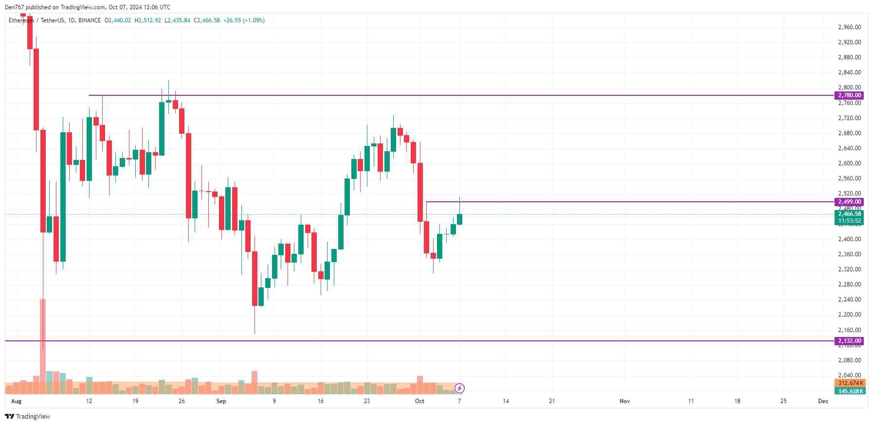 10월 7일 BTC, ETH 및 XRP 가격 예측