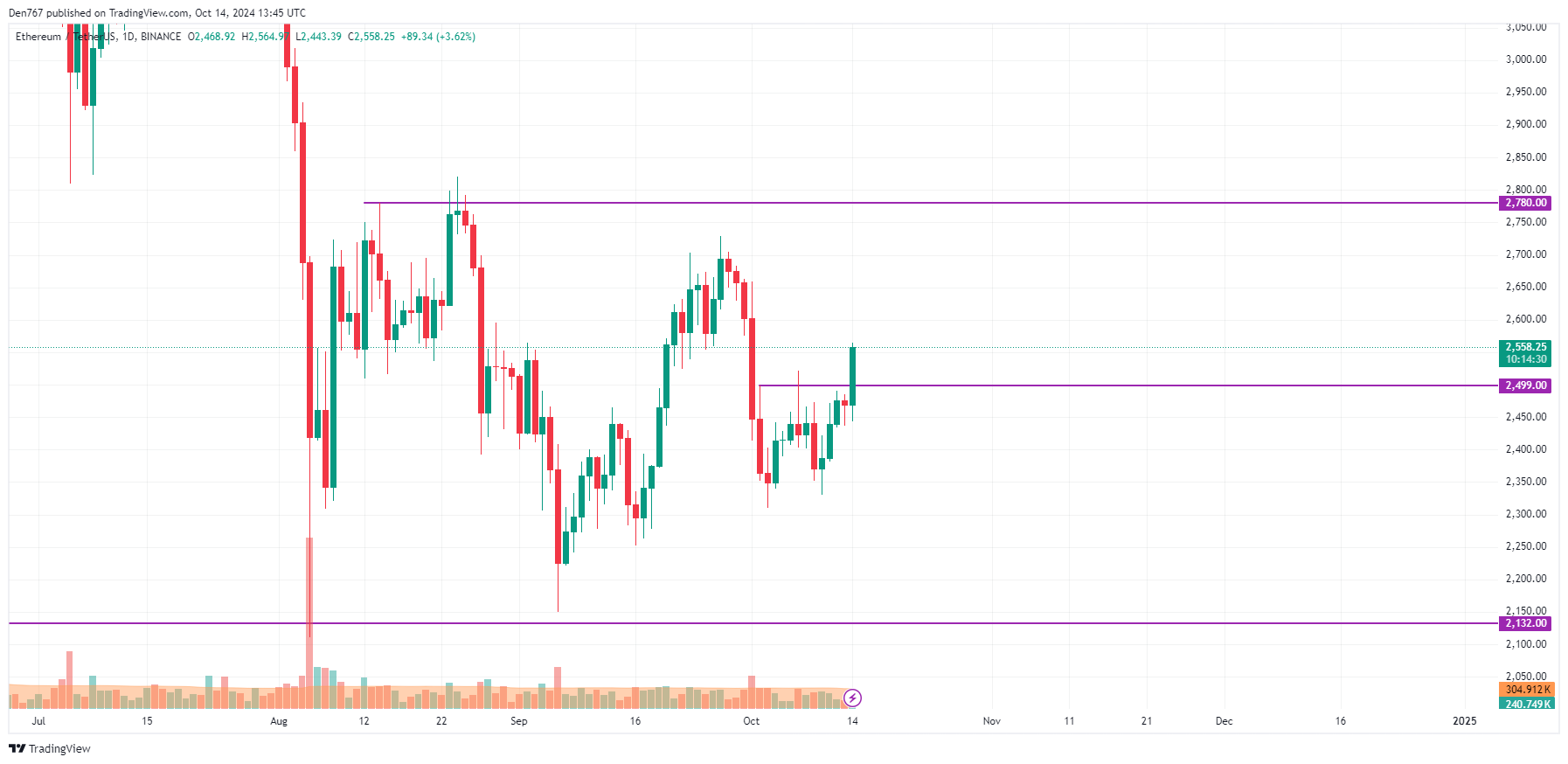 10월 14일 BTC, ETH 및 XRP 가격 예측