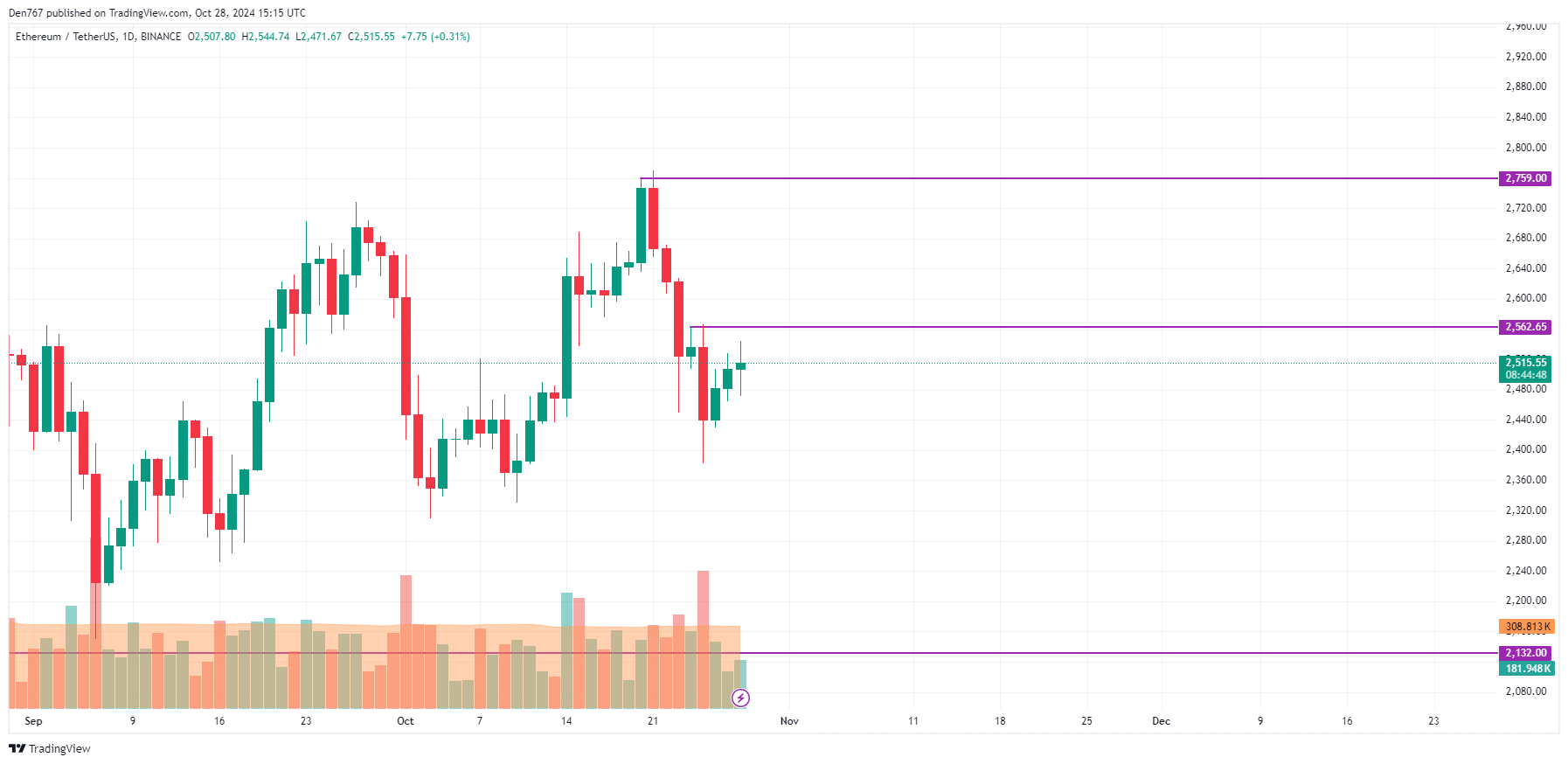 Прогноз цен BTC, ETH и XRP на 28 октября