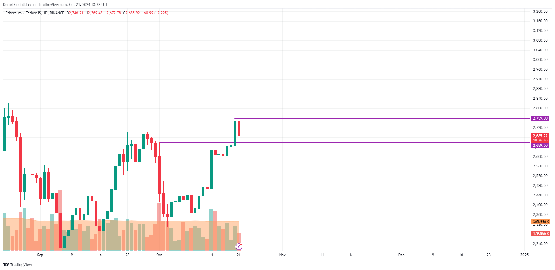 10월 21일 BTC, ETH 및 XRP 가격 예측