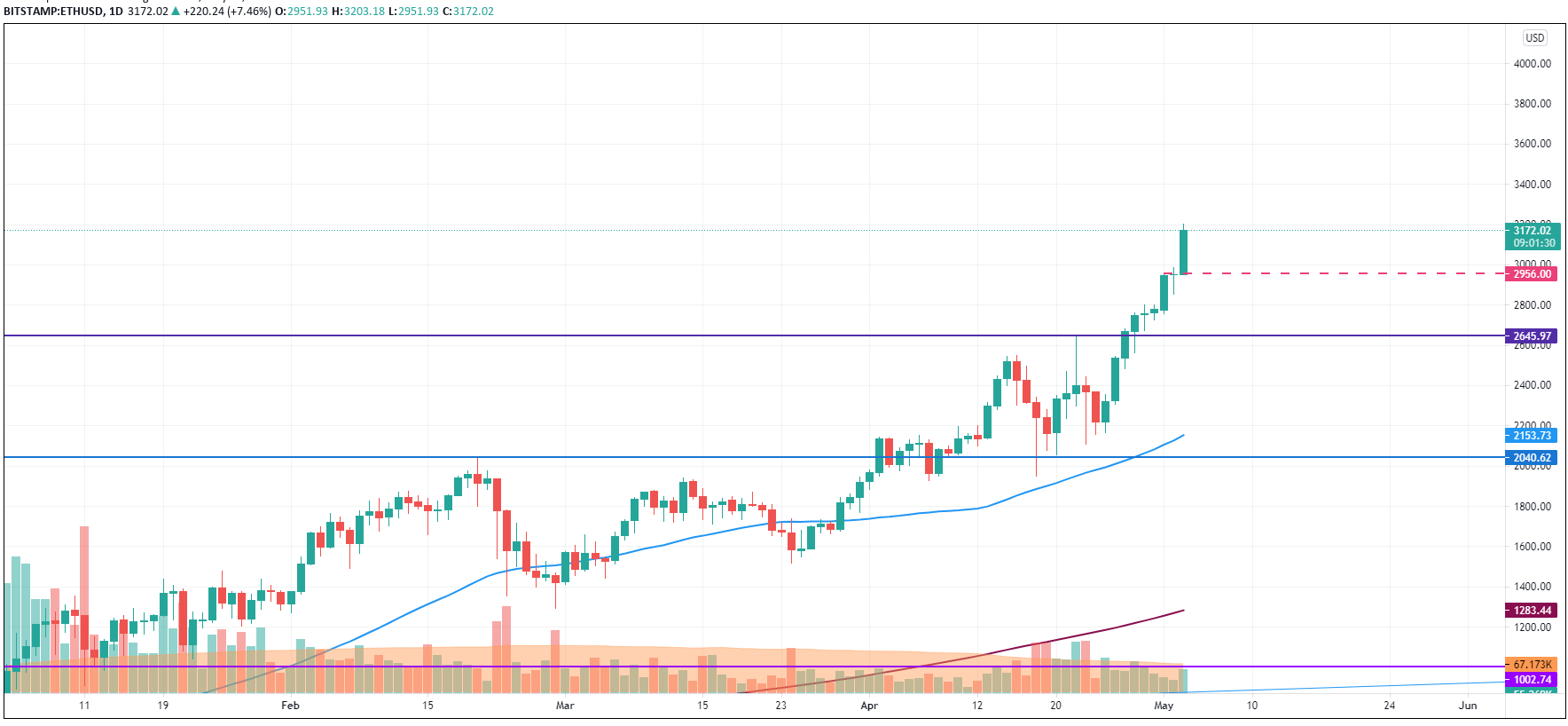 ETH/USD chart by TradingView