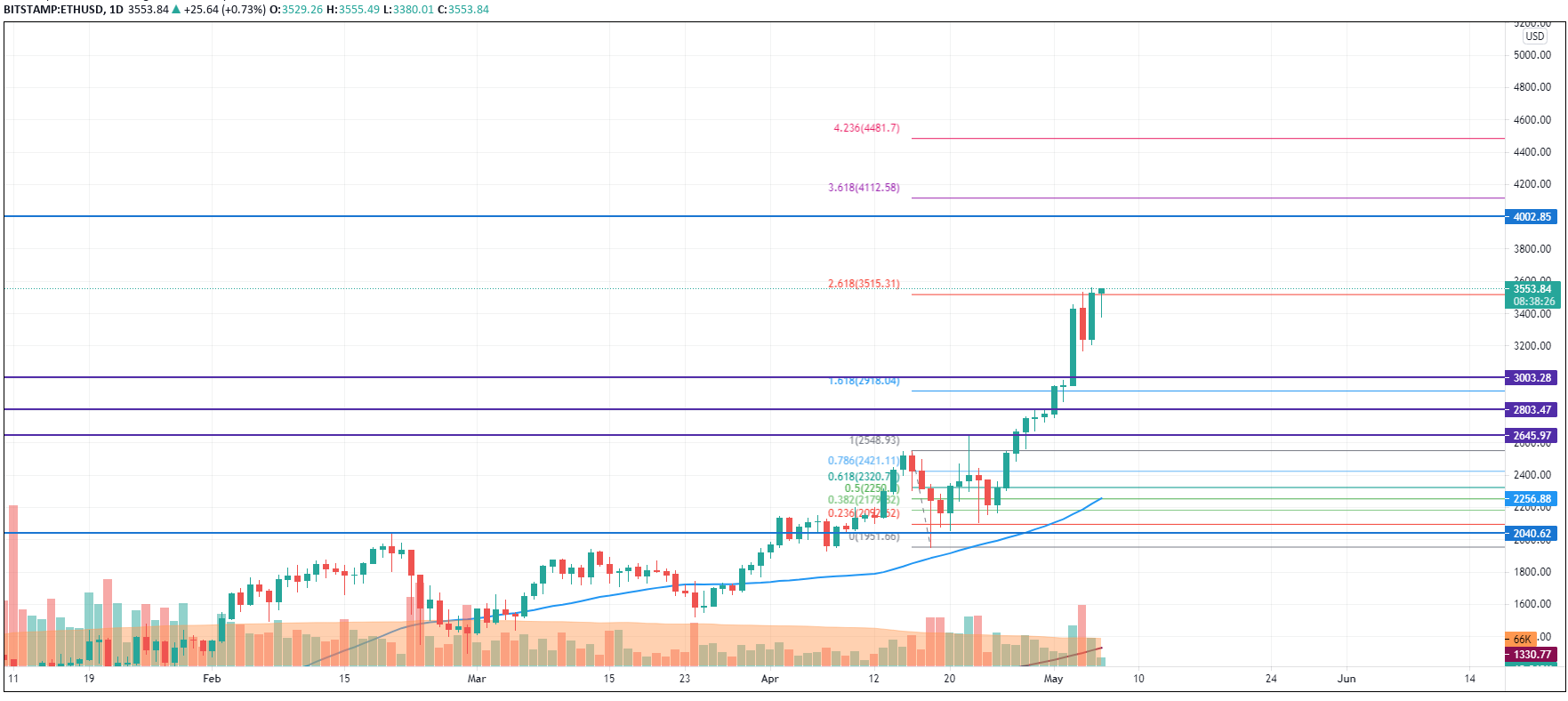 ETH/USD chart by TradingView