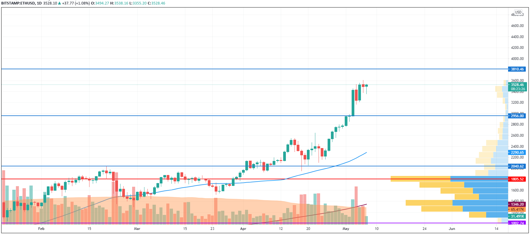 ETH/USD chart by TradingView