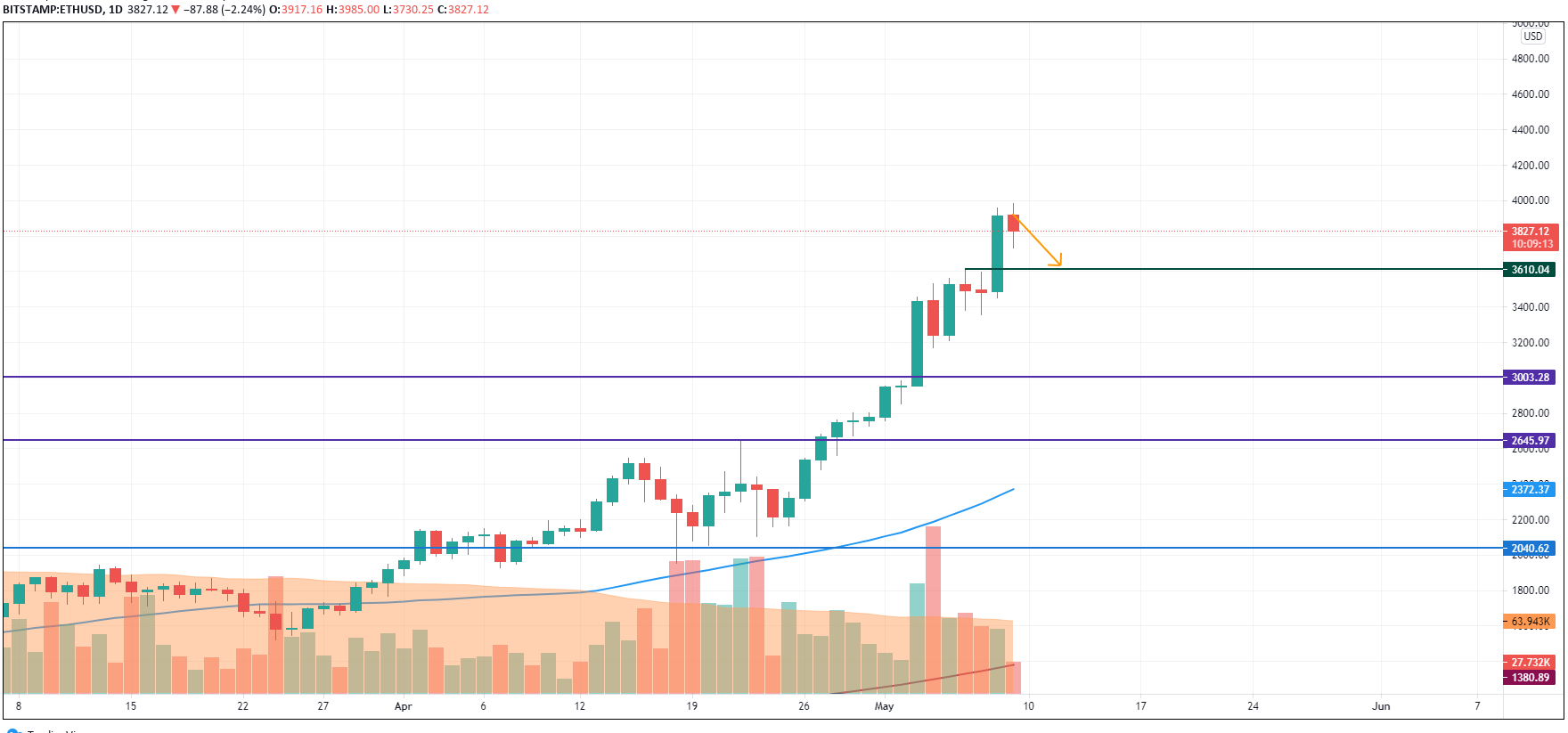 ETH/USD chart by TradingView