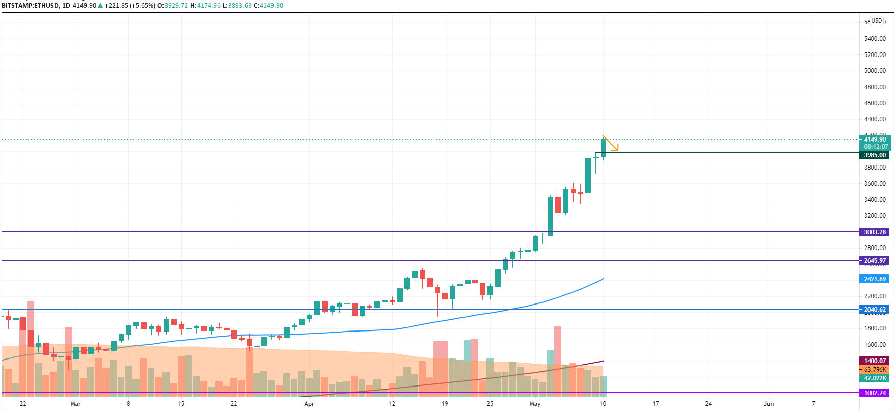 ETH/USD chart by TradingView