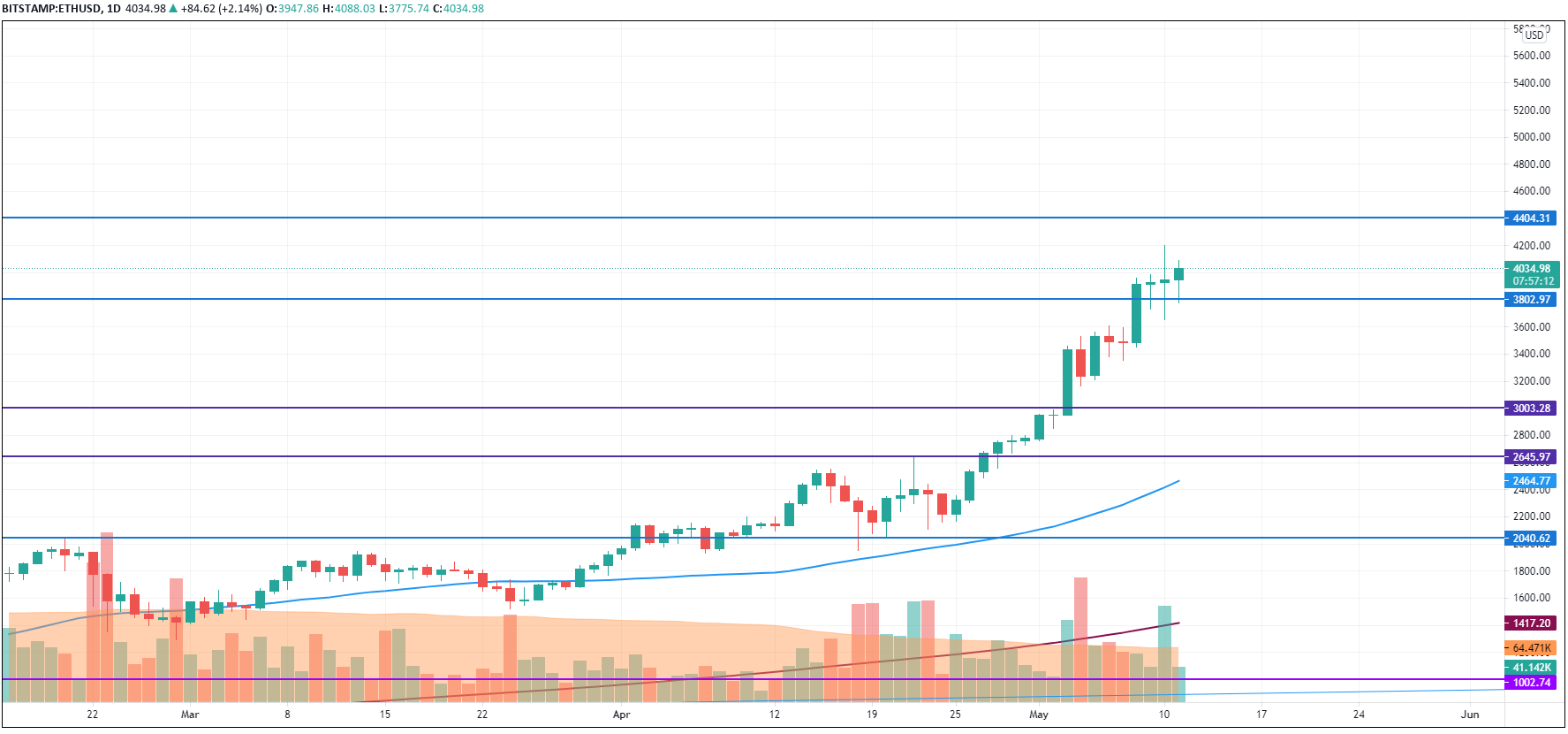 ETH/USD chart by TradingView