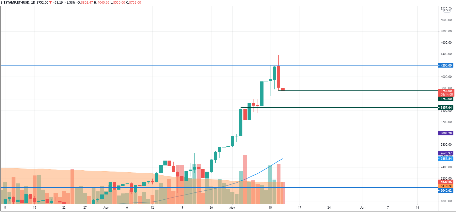 ETH/USD chart by TradingView