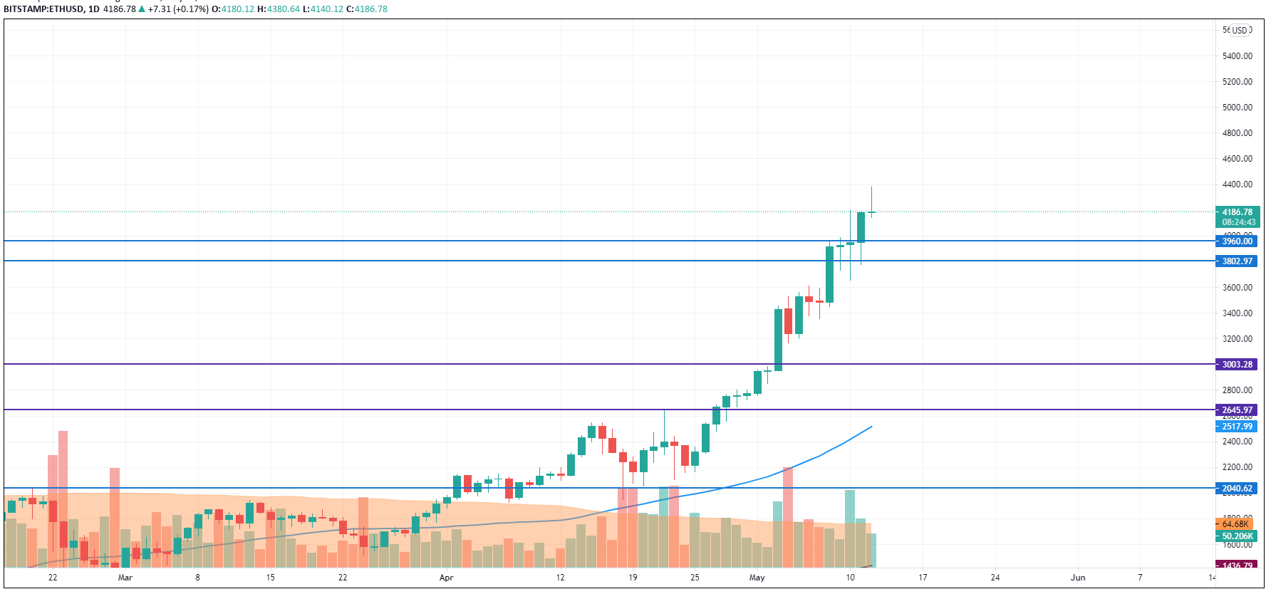 ETH/USD chart by TradingView