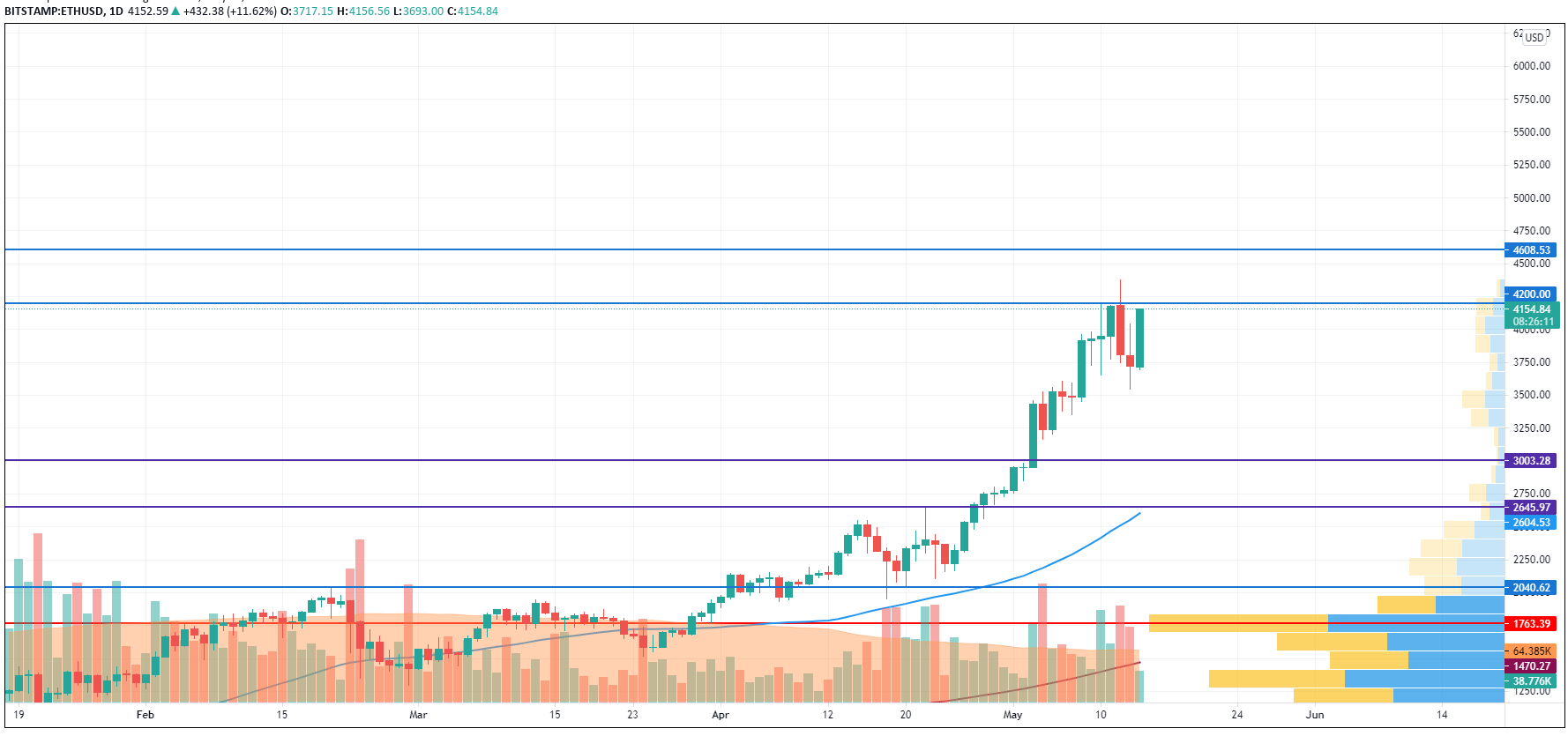 ETH/USD chart by TradingView