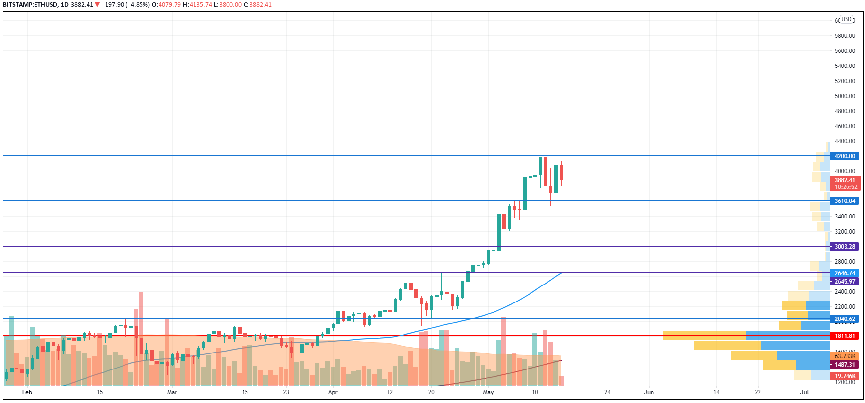 ETH/USD chart by TradingView