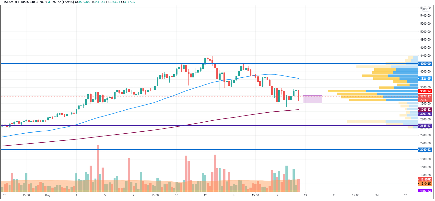 ETH/USD chart by TradingView