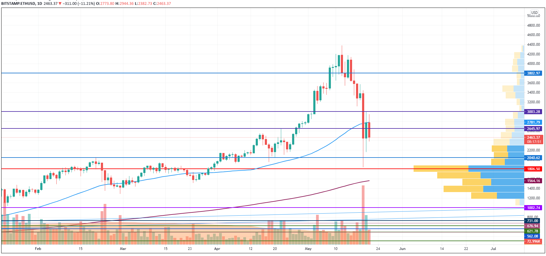 ETH/USD chart by TradingView