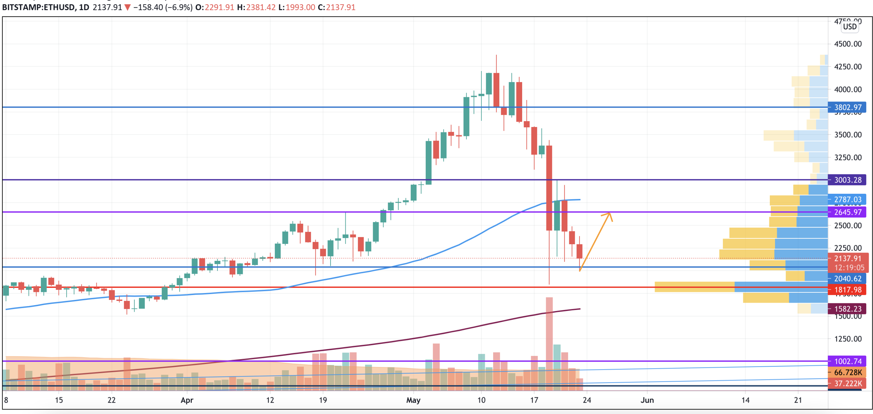 ETH/USD chart by TradingView