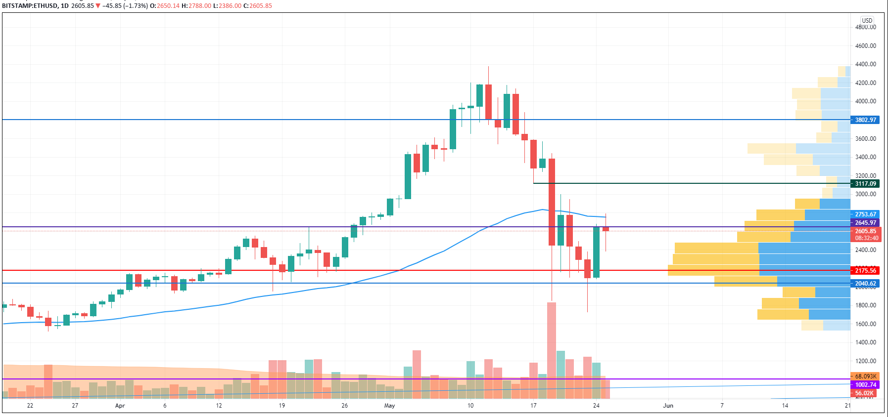 ETH/USD chart by TradingView