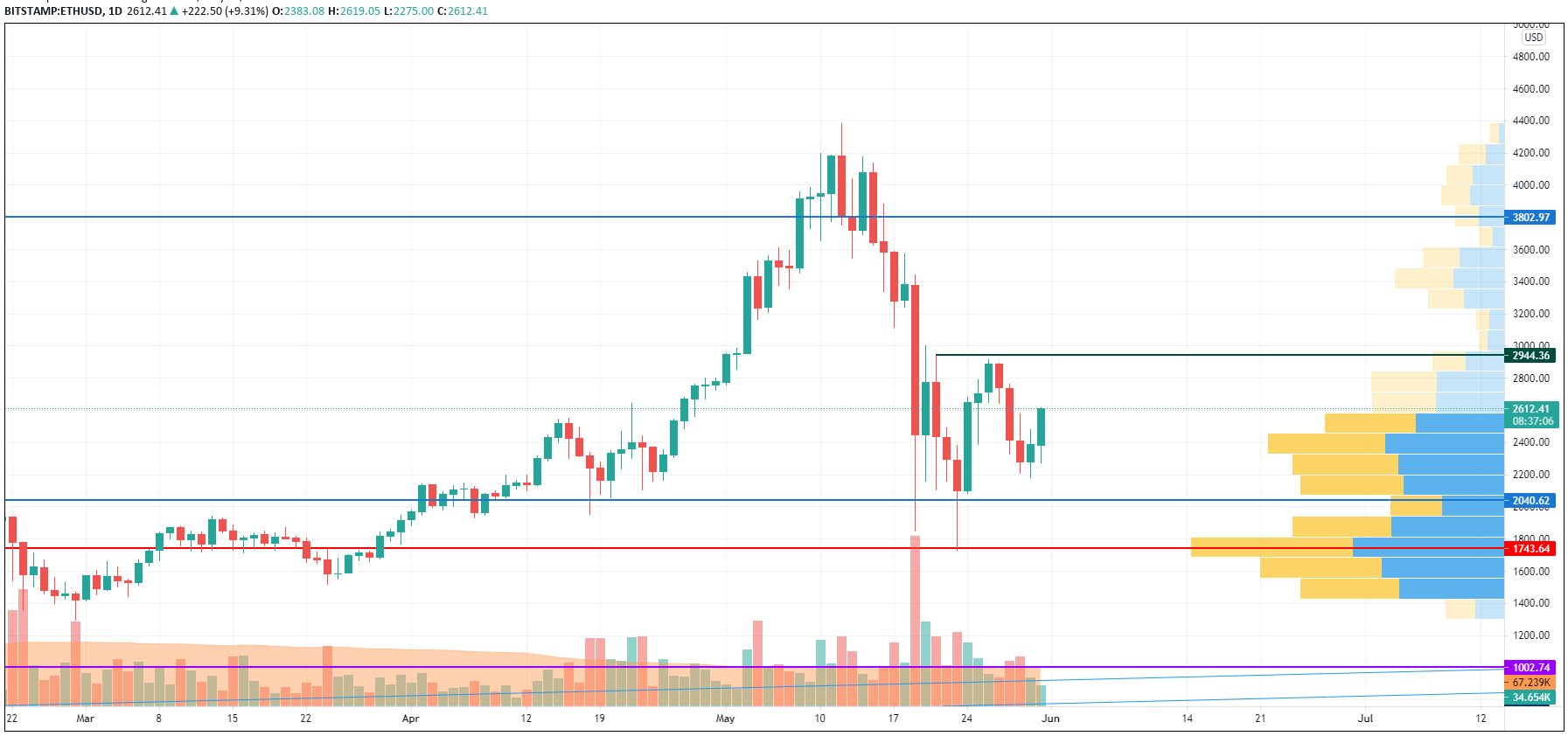 ETH/USD chart by TradingView