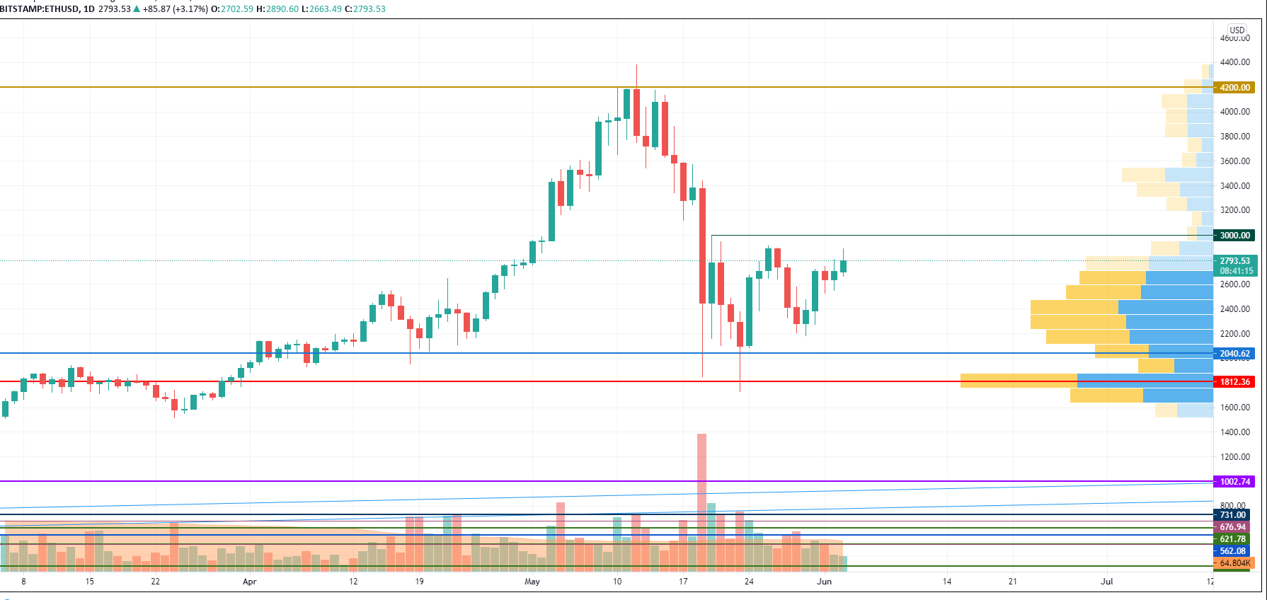 ETH/USD chart by TradingView