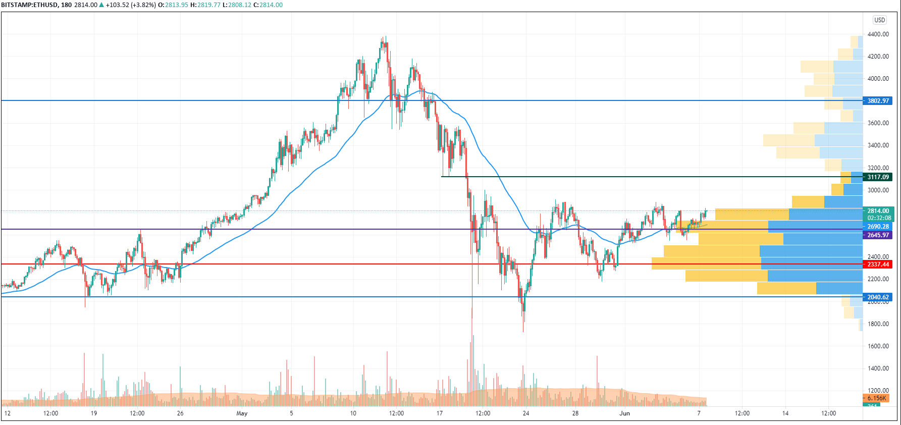 ETH/USD chart by TradingView