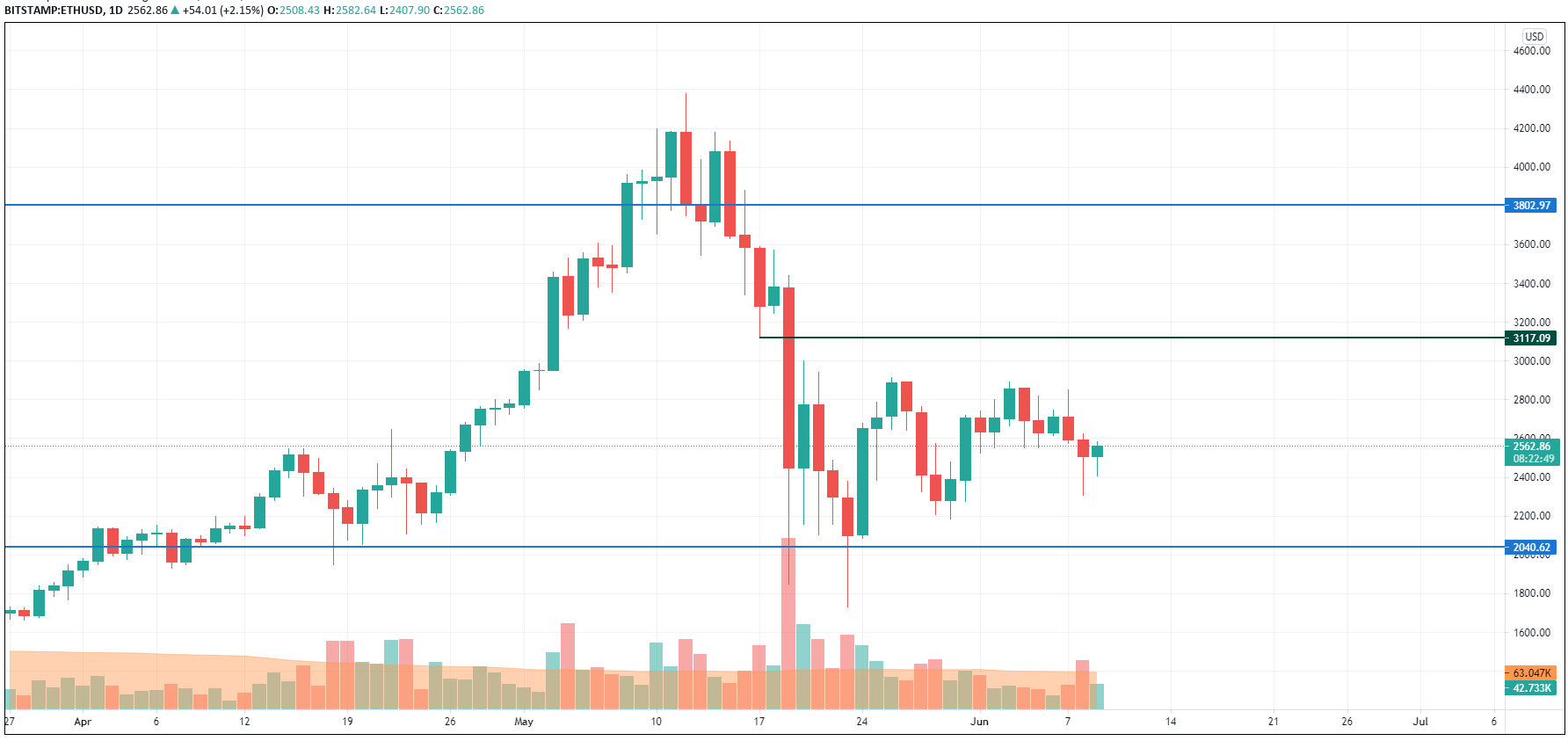 ETH/USD chart by TradingView