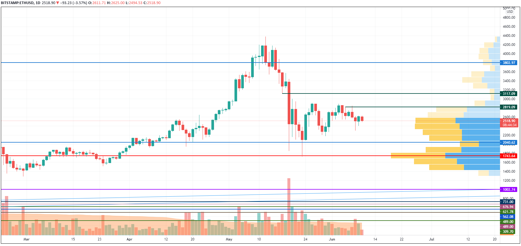 ETH/USD chart by TradingView