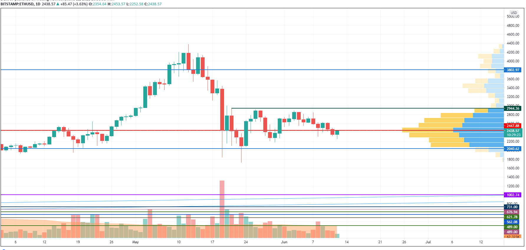 ETH/USD chart by TradingView