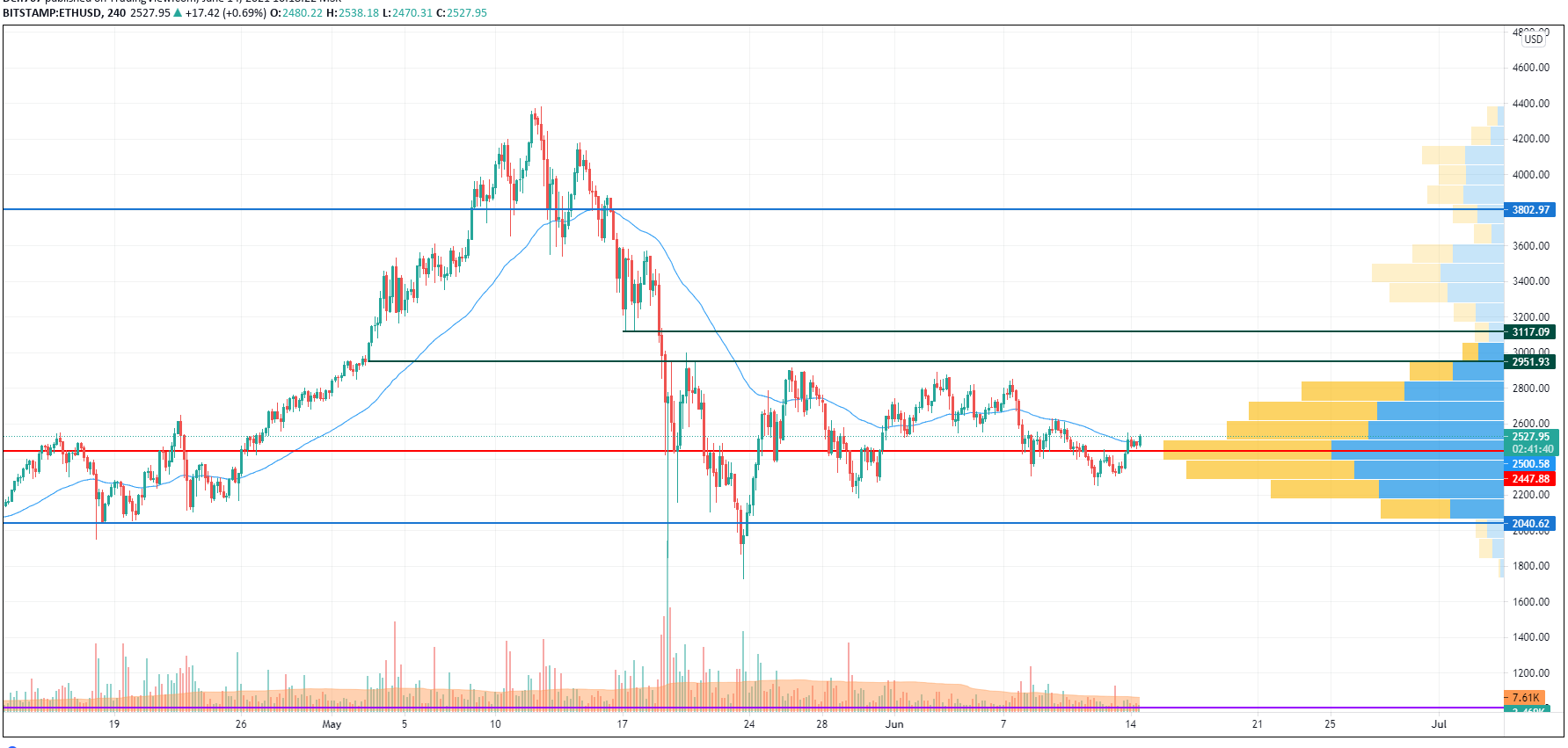 ETH/USD chart by TradingView