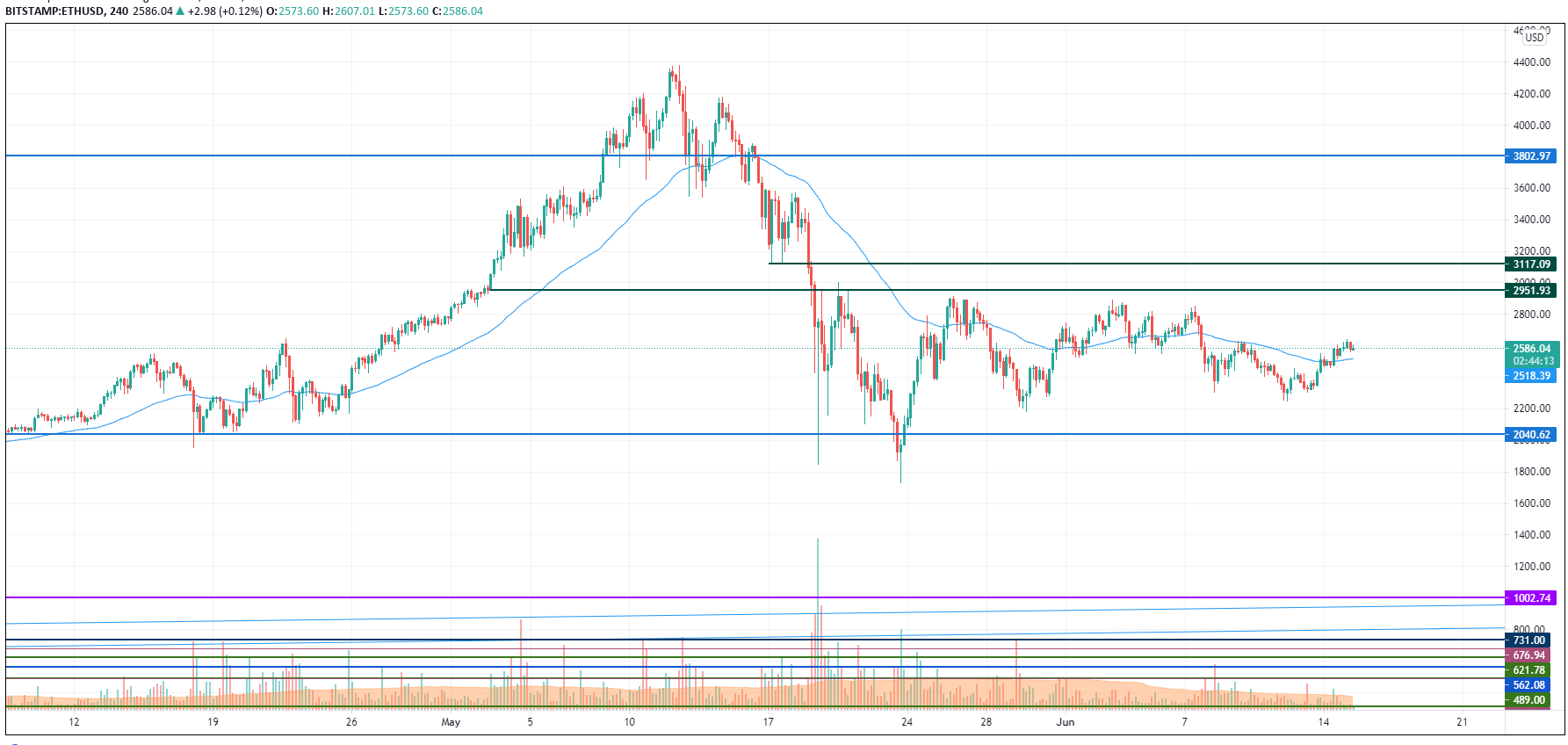 ETH/USD chart by TradingView