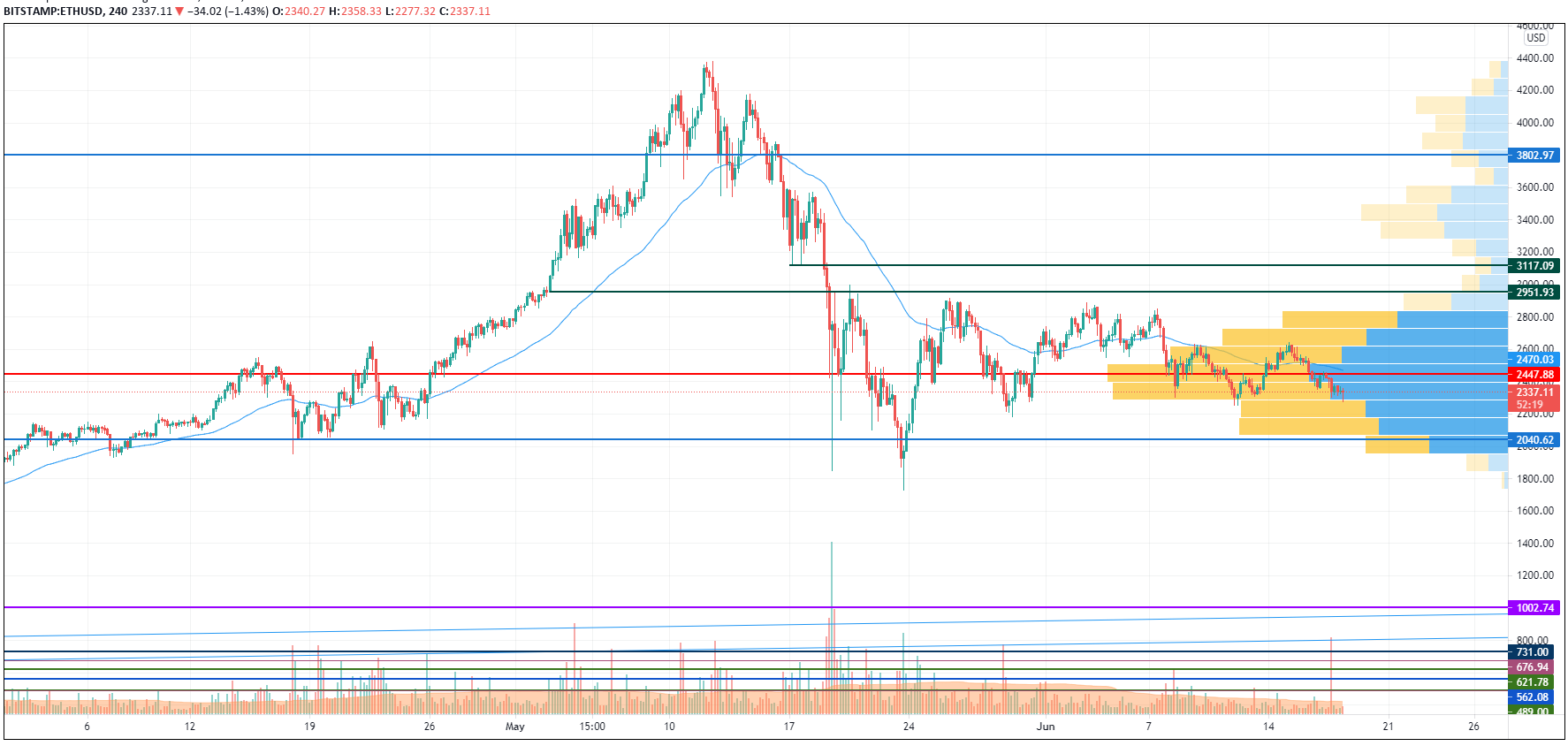 ETH/USD chart by TradingView