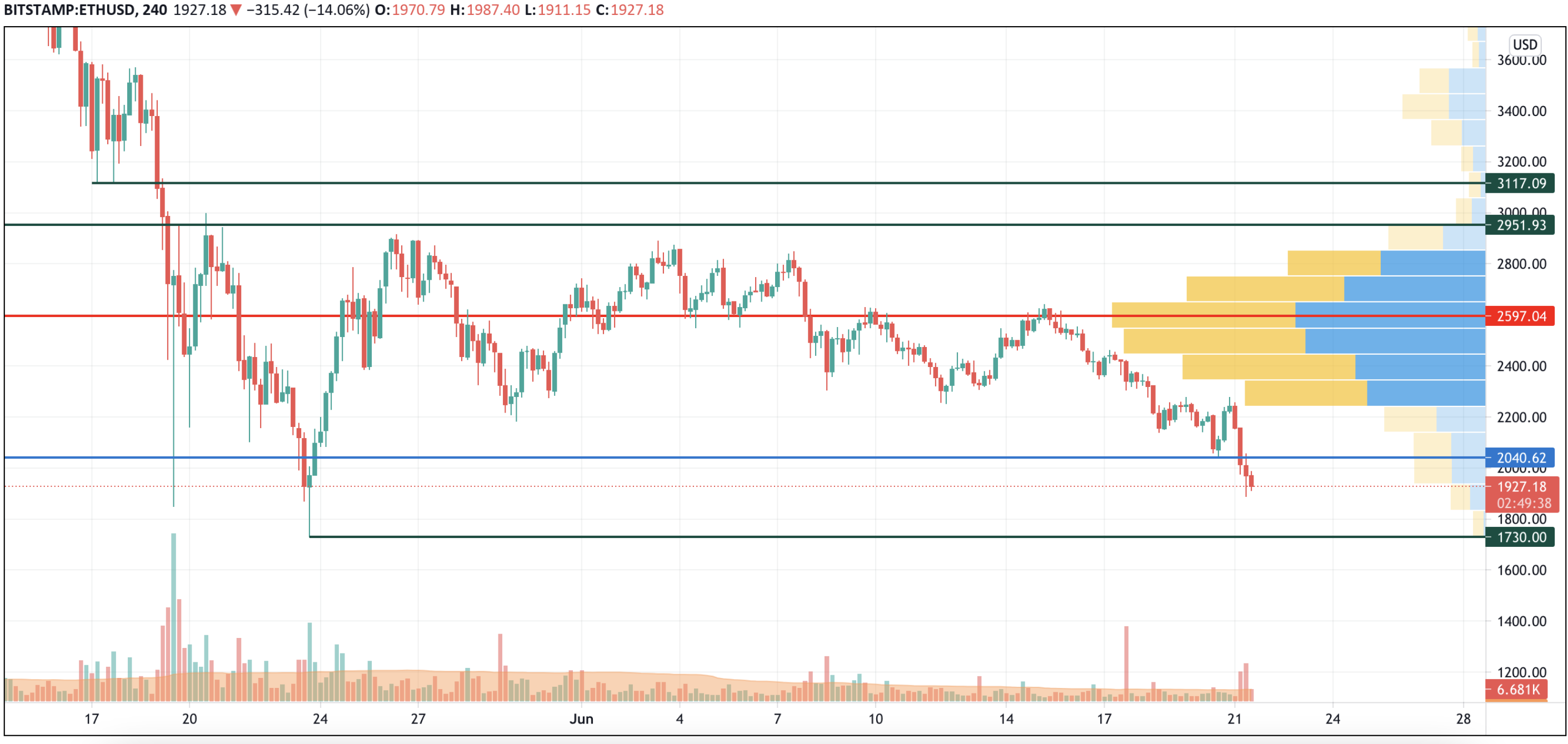 ETH/USD chart by TradingView