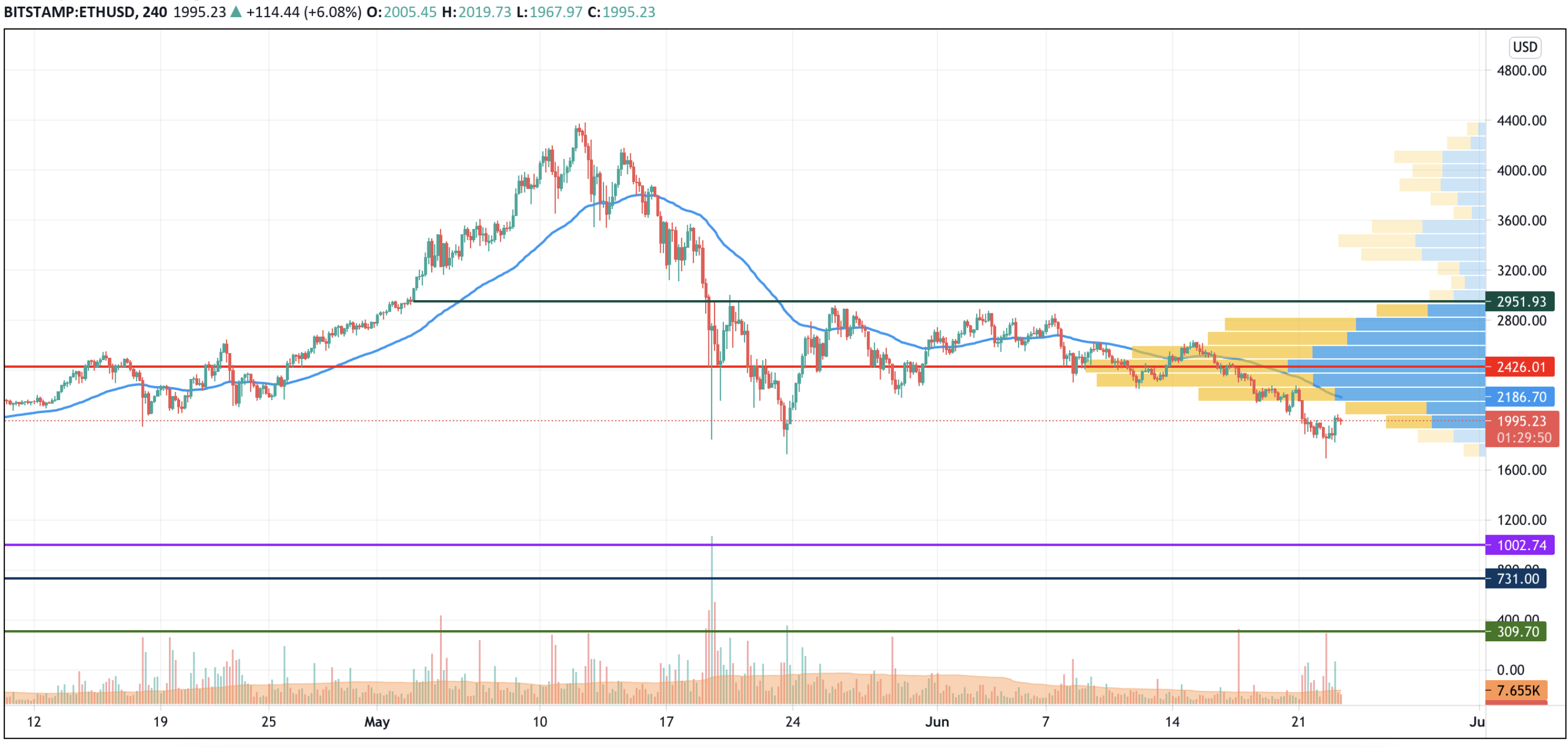 ETH/USD chart by TradingView