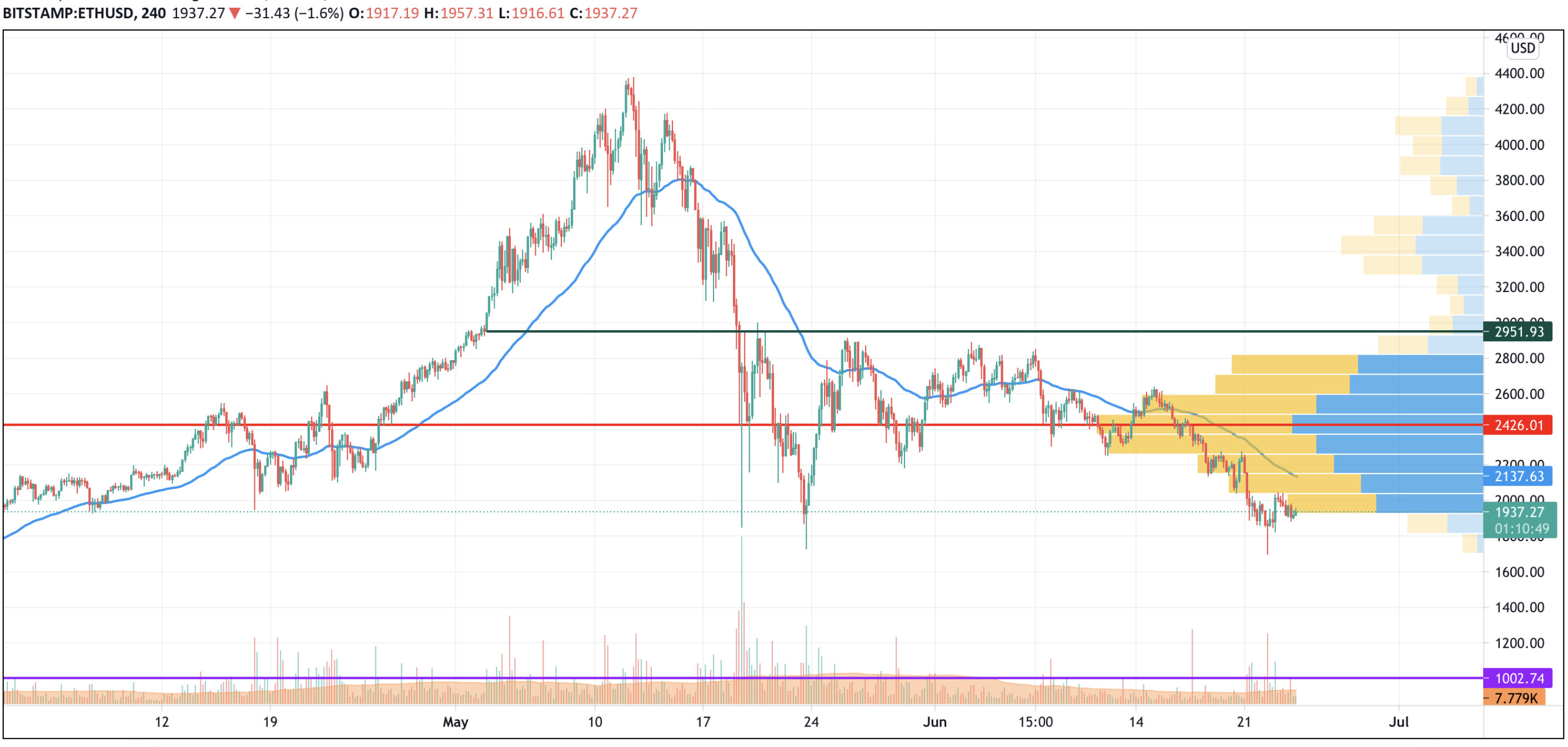 ETH/USD chart by TradingView