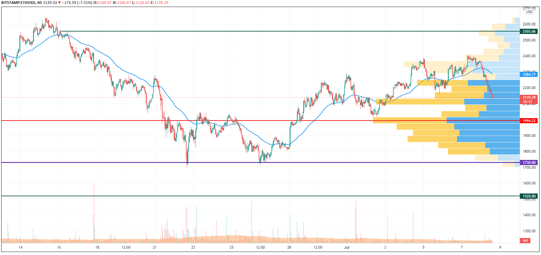 ETH/USD chart by TradingView