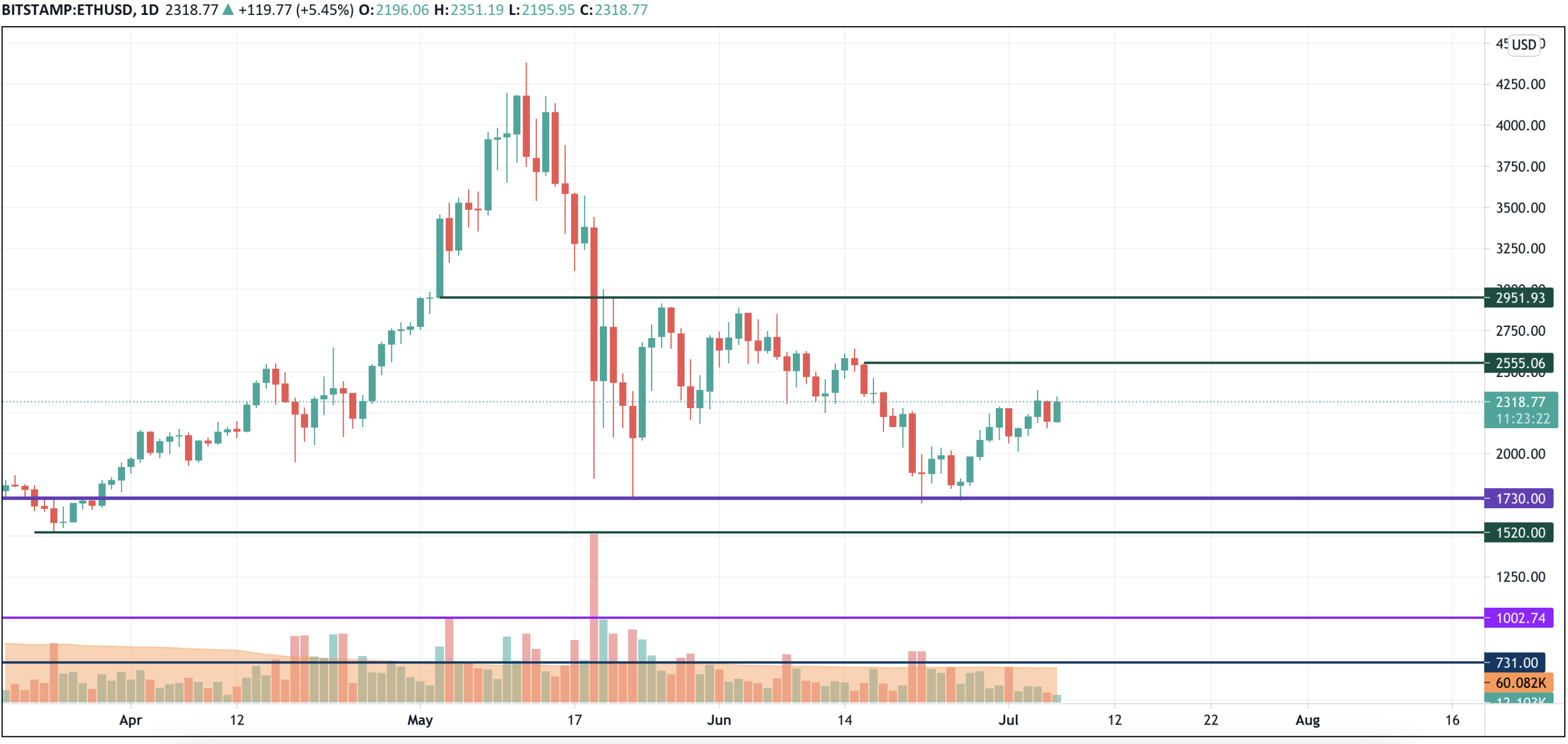 ETH/USD chart by TradingView