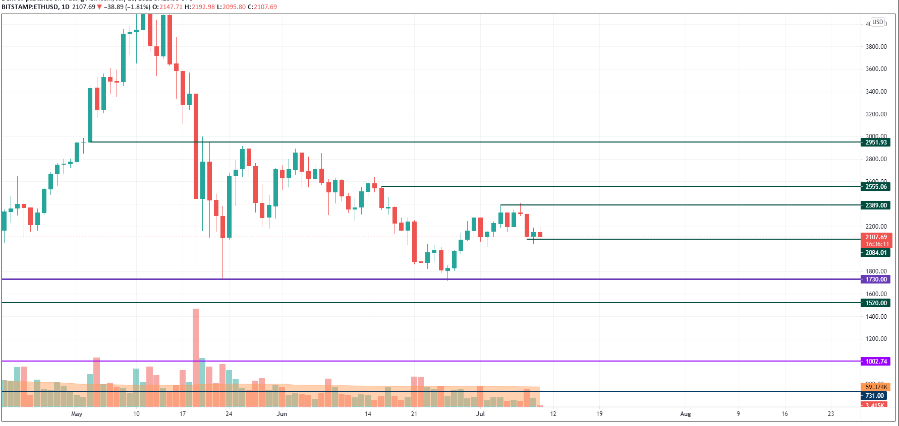 ETH/USD chart by TradingView