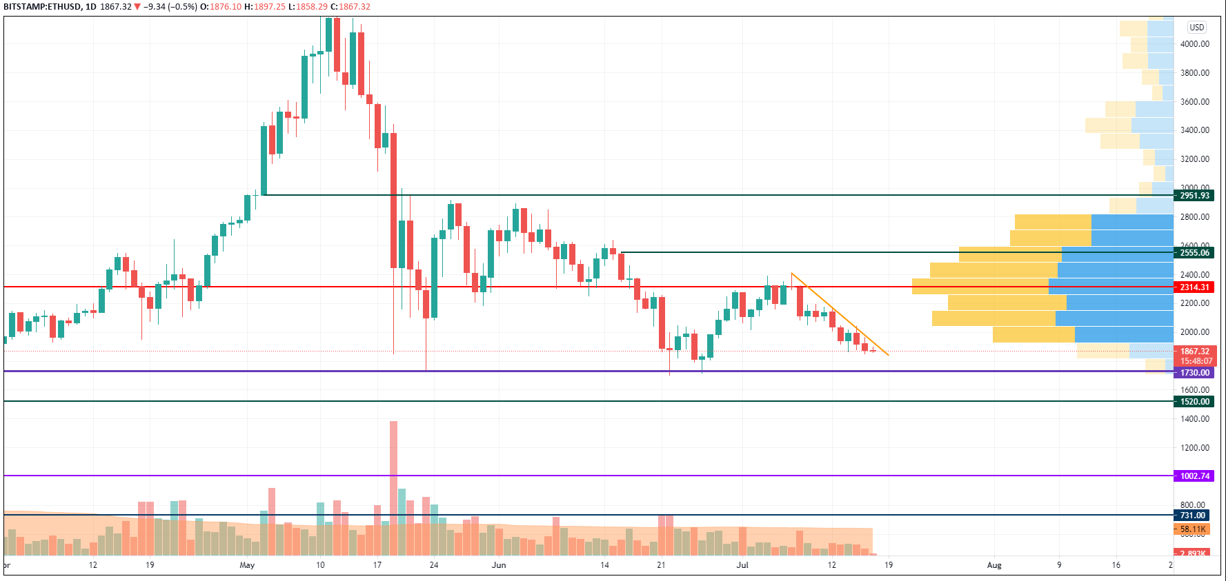 ETH/USD chart by TradingView