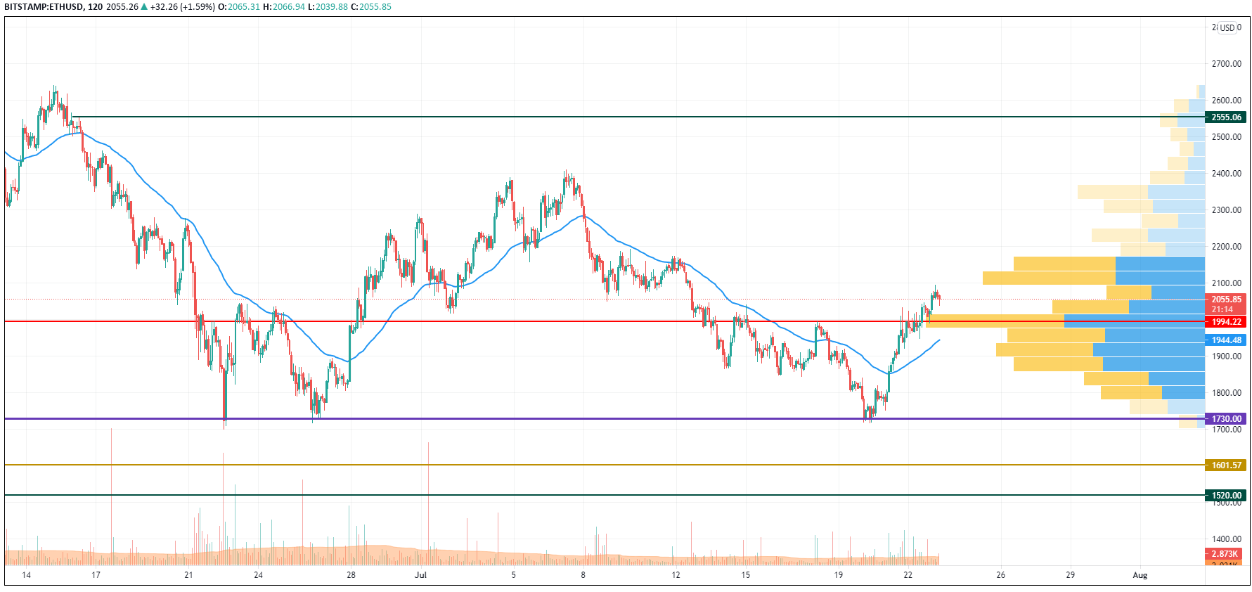 ETH/USD chart by TradingView